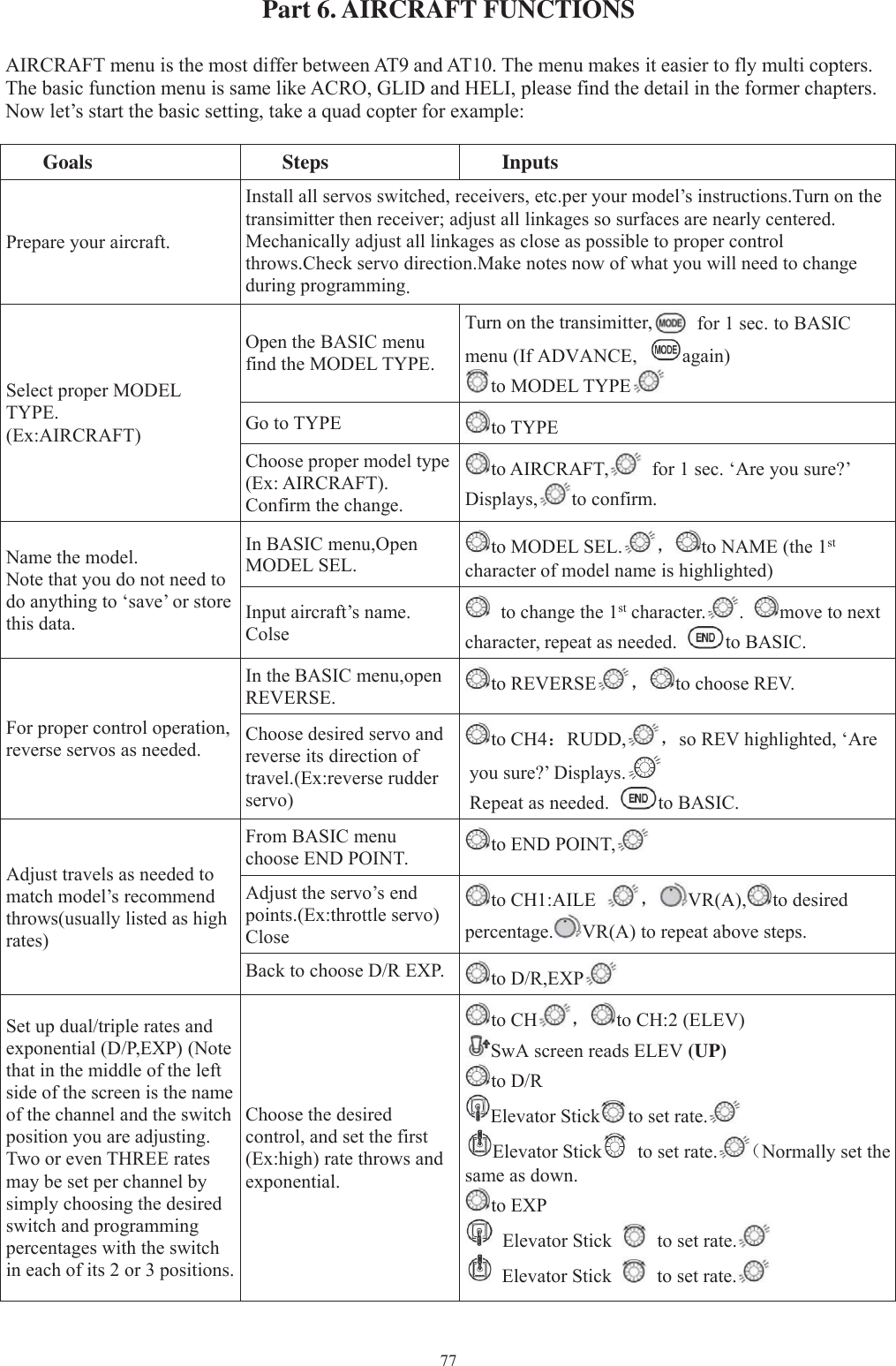 77Part 6. AIRCRAFT FUNCTIONSAIRCRAFT menu is the most differ between AT9 and AT10. The menu makes it easier to fly multi copters.The basic function menu is same like ACRO, GLID and HELI, please find the detail in the former chapters.Now let’s start the basic setting, take a quad copter for example:Goals Steps InputsPrepare your aircraft.Install all servos switched, receivers, etc.per your model’s instructions.Turn on thetransimitter then receiver; adjust all linkages so surfaces are nearly centered.Mechanically adjust all linkages as close as possible to proper controlthrows.Check servo direction.Make notes now of what you will need to changeduring programming.Select proper MODELTYPE.(Ex:AIRCRAFT)Open the BASIC menufind the MODEL TYPE.Turn on the transimitter, for 1 sec. to BASICmenu (If ADVANCE, again)to MODEL TYPEGo to TYPE to TYPEChoose proper model type(Ex: AIRCRAFT).Confirm the change.to AIRCRAFT, for 1 sec. ‘Are you sure?’Displays, to confirm.Name the model.Note that you do not need todo anything to ‘save’ or storethis data.In BASIC menu,OpenMODEL SEL.to MODEL SEL. ，to NAME (the 1stcharacter of model name is highlighted)Input aircraft’s name.Colseto change the 1st character. .move to nextcharacter, repeat as needed. to BASIC.For proper control operation,reverse servos as needed.In the BASIC menu,openREVERSE. to REVERSE ，to choose REV.Choose desired servo andreverse its direction oftravel.(Ex:reverse rudderservo)to CH4：RUDD, ，so REV highlighted, ‘Areyou sure?’ Displays.Repeat as needed. to BASIC.Adjust travels as needed tomatch model’s recommendthrows(usually listed as highrates)From BASIC menuchoose END POINT. to END POINT,Adjust the servo’s endpoints.(Ex:throttle servo)Closeto CH1:AILE ，VR(A), to desiredpercentage. VR(A) to repeat above steps.Back to choose D/R EXP. to D/R,EXPSet up dual/triple rates andexponential (D/P,EXP) (Notethat in the middle of the leftside of the screen is the nameof the channel and the switchposition you are adjusting.Two or even THREE ratesmay be set per channel bysimply choosing the desiredswitch and programmingpercentages with the switchin each of its 2 or 3 positions.Choose the desiredcontrol, and set the first(Ex:high) rate throws andexponential.to CH ，to CH:2 (ELEV)SwA screen reads ELEV (UP)to D/RElevator Stick to set rate.Elevator Stick to set rate. （Normally set thesame as down.to EXPElevator Stick to set rate.Elevator Stick to set rate.