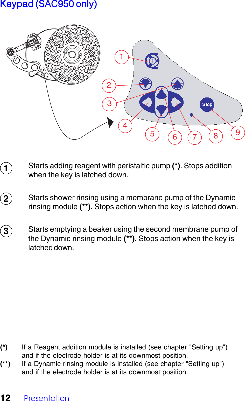 12 PresentationKeypad (SAC950 only)Keypad (SAC950 only)Keypad (SAC950 only)Keypad (SAC950 only)Keypad (SAC950 only)Starts adding reagent with peristaltic pump (*). Stops additionwhen the key is latched down.Starts shower rinsing using a membrane pump of the Dynamicrinsing module (**). Stops action when the key is latched down.Starts emptying a beaker using the second membrane pump ofthe Dynamic rinsing module (**). Stops action when the key islatched down.456978123123(*) If a Reagent addition module is installed (see chapter "Setting up")and if the electrode holder is at its downmost position.(**) If a Dynamic rinsing module is installed (see chapter "Setting up")and if the electrode holder is at its downmost position.