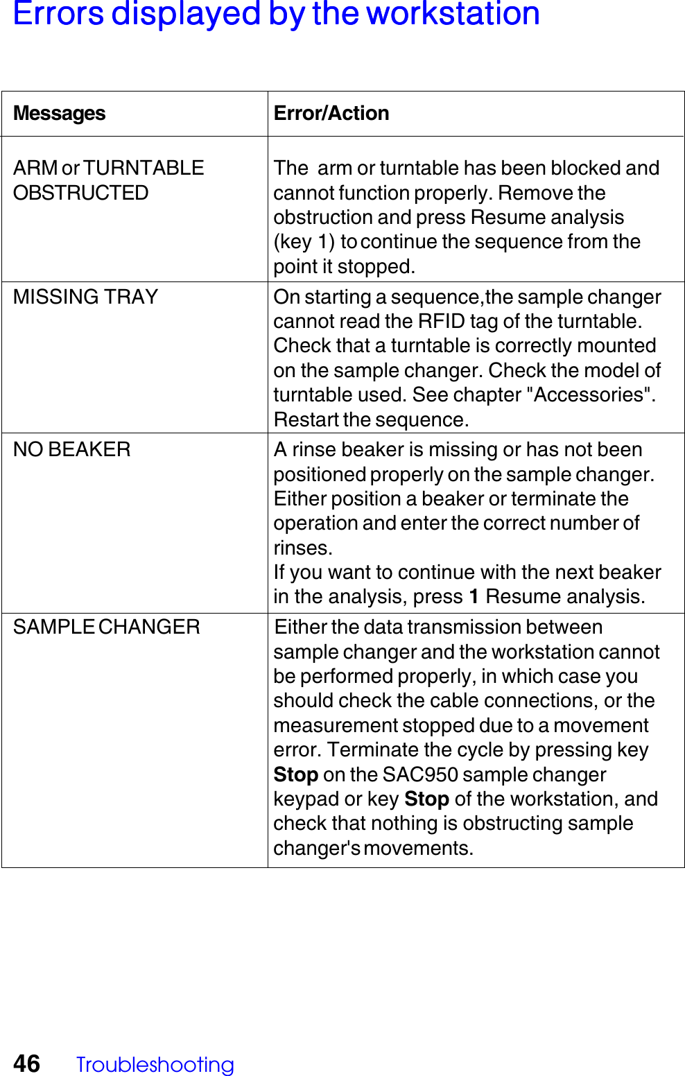 46 TroubleshootingErrors displayed by the workstationErrors displayed by the workstationErrors displayed by the workstationErrors displayed by the workstationErrors displayed by the workstationMessages Error/ActionARM or TURNTABLE The  arm or turntable has been blocked andOBSTRUCTED cannot function properly. Remove theobstruction and press Resume analysis(key 1) tocontinue the sequence from thepoint it stopped.MISSING TRAY On starting a sequence,the sample changercannot read the RFID tag of the turntable.Check that a turntable is correctly mountedon the sample changer. Check the model ofturntable used. See chapter "Accessories".Restart the sequence.NO BEAKER A rinse beaker is missing or has not beenpositioned properly on the sample changer.Either position a beaker or terminate theoperation and enter the correct number ofrinses.If you want to continue with the next beakerin the analysis, press 1 Resume analysis.SAMPLE CHANGER Either the data transmission betweensample changer and the workstation cannotbe performed properly, in which case youshould check the cable connections, or themeasurement stopped due to a movementerror. Terminate the cycle by pressing keyStop on the SAC950 sample changerkeypad or key Stop of the workstation, andcheck that nothing is obstructing samplechanger's movements.