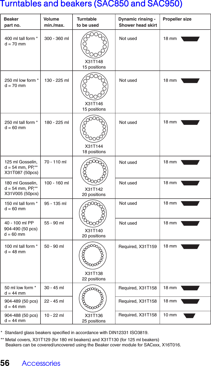 56 AccessoriesBeaker     Volume        Turntable         Dynamic rinsing -      Propeller size part no.    min./max.       to be used         Shower head skirt 400 ml tall form *  300 - 360 ml d = 70 mmX31T148 15 positions250 ml low form *  130 - 225 ml d = 70 mmX31T146 15 positions125 ml Gosselin,  70 - 110 ml d = 54 mm, PP,** X31T087 (50pcs)180 ml Gosselin,  100 - 160 ml d = 54 mm, PP,** X31V005 (50pcs)X31T142 20 positions250 ml tall form *  180 - 225 ml d = 60 mmX31T144 18 positions150 ml tall form *  95 - 135 ml d = 60 mm40 - 100 ml PP  55 - 90 ml904-490 (50 pcs) d = 60 mm X31T140 20 positions100 ml tall form *  50 - 90 ml d = 48 mm50 ml low form *  30 - 45 ml d = 44 mmX31T138 22 positionsX31T136 25 positionsRequired, X31T158Required, X31T158Required, X31T158Required, X31T159Not usedNot usedNot usedNot usedNot usedNot usedNot used904-489 (50 pcs)  22 - 45 ml d = 44 mm904-488 (50 pcs)  10 - 22 ml d = 44 mm*  Standard glass beakers specified in accordance with DIN12331 ISO3819.** Metal covers, X31T129 (for 180 ml beakers) and X31T130 (for 125 ml beakers)     Beakers can be covered/uncovered using the Beaker cover module for SACxxx, X16T016.18 mm 18 mm 18 mm 18 mm 18 mm 18 mm 18 mm 18 mm 18 mm 18 mm 10 mm Turntables and beakers (SAC850 and SAC950)Turntables and beakers (SAC850 and SAC950)Turntables and beakers (SAC850 and SAC950)Turntables and beakers (SAC850 and SAC950)Turntables and beakers (SAC850 and SAC950)