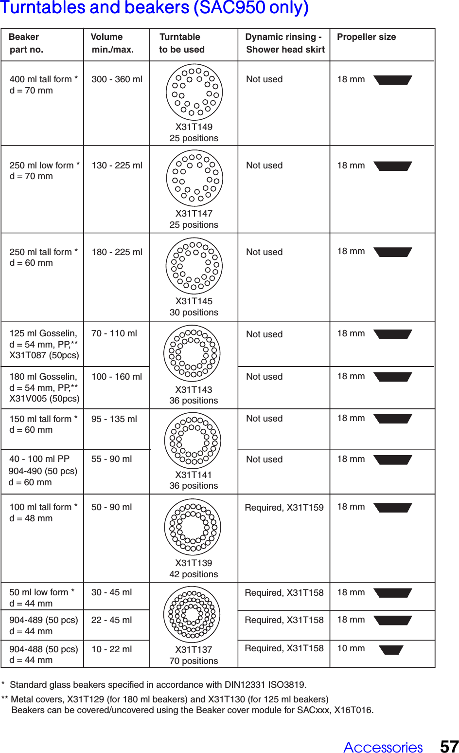 Accessories 57400 ml tall form *  300 - 360 ml d = 70 mmX31T149 25 positions250 ml low form *  130 - 225 ml d = 70 mmX31T147 25 positions125 ml Gosselin,  70 - 110 ml d = 54 mm, PP,** X31T087 (50pcs)180 ml Gosselin,  100 - 160 ml d = 54 mm, PP,** X31V005 (50pcs)X31T143 36 positions250 ml tall form *  180 - 225 ml d = 60 mmX31T145 30 positions150 ml tall form *  95 - 135 ml d = 60 mm40 - 100 ml PP  55 - 90 ml904-490 (50 pcs) d = 60 mm X31T141 36 positions100 ml tall form *  50 - 90 ml d = 48 mm50 ml low form *  30 - 45 ml d = 44 mmX31T139 42 positionsX31T137 70 positionsRequired, X31T158Required, X31T158Required, X31T158Required, X31T159Not usedNot usedNot usedNot usedNot usedNot usedNot used904-489 (50 pcs)  22 - 45 ml d = 44 mm904-488 (50 pcs)  10 - 22 ml d = 44 mm*  Standard glass beakers specified in accordance with DIN12331 ISO3819.** Metal covers, X31T129 (for 180 ml beakers) and X31T130 (for 125 ml beakers)     Beakers can be covered/uncovered using the Beaker cover module for SACxxx, X16T016.18 mm 18 mm 18 mm 18 mm 18 mm 18 mm 18 mm 18 mm 18 mm 18 mm 10 mm Beaker     Volume        Turntable         Dynamic rinsing -      Propeller size part no.    min./max.       to be used         Shower head skirt Turntables and beakers (SAC950 only)Turntables and beakers (SAC950 only)Turntables and beakers (SAC950 only)Turntables and beakers (SAC950 only)Turntables and beakers (SAC950 only)