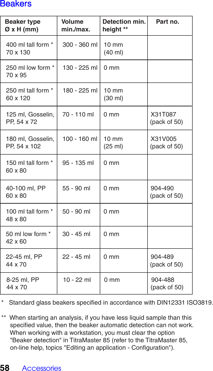 58 AccessoriesBeaker type   Volume     Detection min.      Part no. &Oslash; x H (mm)    min./max.    height **400 ml tall form *  300 - 360 ml    10 mm 70 x 130          (40 ml)250 ml low form *  130 - 225 ml    0 mm 70 x 95125 ml, Gosselin,  70 - 110 ml    0 mm                  X31T087  PP, 54 x 72                    (pack of 50) 180 ml, Gosselin,  100 - 160 ml    10 mm                X31V005 PP, 54 x 102          (25 ml)         (pack of 50) 40-100 ml, PP  55 - 90 ml    0 mm                  904-490 60 x 80                    (pack of 50) 50 ml low form *  30 - 45 ml    0 mm 42 x 6022-45 ml, PP   22 - 45 ml    0 mm                  904-489 44 x 70                    (pack of 50)100 ml tall form *  50 - 90 ml    0 mm 48 x 80250 ml tall form *  180 - 225 ml    10 mm 60 x 120          (30 ml)150 ml tall form *  95 - 135 ml    0 mm 60 x 80*   Standard glass beakers specified in accordance with DIN12331 ISO3819.**  When starting an analysis, if you have less liquid sample than this       specified value, then the beaker automatic detection can not work.      When working with a workstation, you must clear the option       "Beaker detection" in TitraMaster 85 (refer to the TitraMaster 85,       on-line help, topics "Editing an application - Configuration").8-25 ml, PP    10 - 22 ml    0 mm                  904-488 44 x 70                    (pack of 50)BBBBBeakerseakerseakerseakerseakers