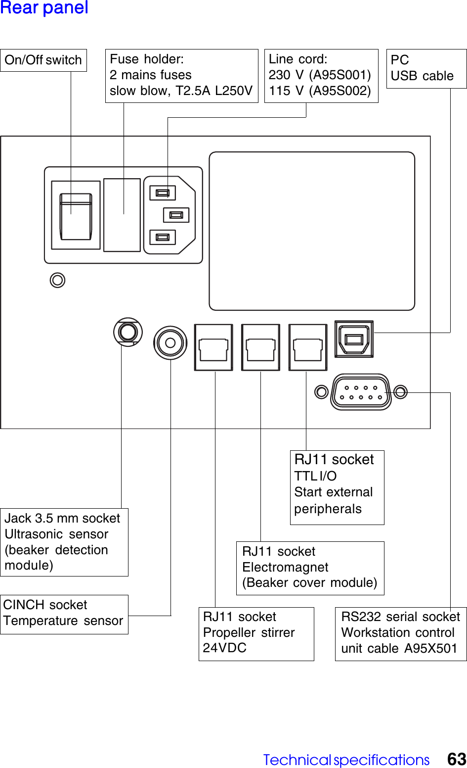 Technical specifications 63Rear panelRear panelRear panelRear panelRear panelRS232 serial socketWorkstation controlunit  cable  A95X501Jack 3.5 mm socketUltrasonic  sensor(beaker  detectionmodule)CINCH socketTemperature  sensorRJ11 socketTTL I/OStart externalperipheralsRJ11 socketElectromagnet(Beaker cover  module)Line cord:230 V (A95S001)115 V (A95S002)RJ11 socketPropeller  stirrer24VDCFuse holder:2 mains fusesslow blow, T2.5A L250VOn/Off switch PCUSB cable