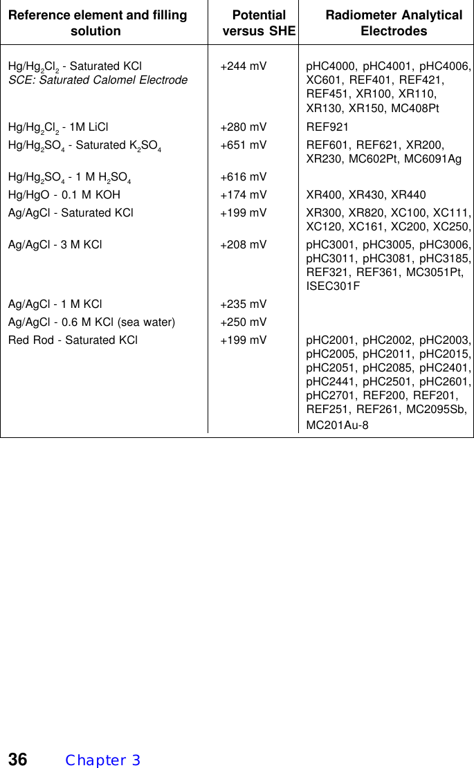 36 Chapter  3Reference element and filling Potential Radiometer Analytical                 solution versus SHE ElectrodesHg/Hg2Cl2 - Saturated KCl +244 mV pHC4000, pHC4001, pHC4006,SCE: Saturated Calomel ElectrodeXC601, REF401, REF421,REF451, XR100, XR110,XR130, XR150, MC408PtHg/Hg2Cl2 - 1M LiCl +280 mV REF921Hg/Hg2SO4 - Saturated K2SO4+651 mV REF601, REF621, XR200,XR230, MC602Pt, MC6091AgHg/Hg2SO4 - 1 M H2SO4+616 mVHg/HgO - 0.1 M KOH +174 mV XR400, XR430, XR440Ag/AgCl - Saturated KCl +199 mV XR300, XR820, XC100, XC111,XC120, XC161, XC200, XC250,Ag/AgCl - 3 M KCl +208 mV pHC3001, pHC3005, pHC3006,pHC3011, pHC3081, pHC3185,REF321, REF361, MC3051Pt,ISEC301FAg/AgCl - 1 M KCl +235 mVAg/AgCl - 0.6 M KCl (sea water) +250 mVRed Rod - Saturated KCl +199 mV pHC2001, pHC2002, pHC2003,pHC2005, pHC2011, pHC2015,pHC2051, pHC2085, pHC2401,pHC2441, pHC2501, pHC2601,pHC2701, REF200, REF201,REF251, REF261, MC2095Sb,MC201Au-8