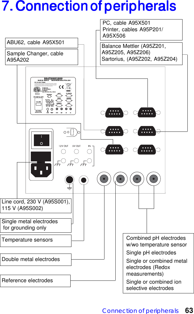 Connection of peripherals 637. Connection of peripherals7. Connection of peripherals7. Connection of peripherals7. Connection of peripherals7. Connection of peripherals Double metal electrodesE1E2TEMPTEMPGNDGNDPROPELLERPROPELLER5V OUTV OUT12V OUTV OUTINT 1A 250VT 1A 250VTTLTTL100-240Vac50-60Hz 4550-60Hz 45VAPC/PRINTERPC/PRINTERBALANCEBALANCELOCALLOCALSAC80/90 AUX.AUX.MADE IN FRANCEMADE IN FRANCERADIOMETER ANALYTICAL SASRADIOMETER ANALYTICAL SAS684R999N999684R999N999REFPt-PtSLAVEVELINE FUSE T1A L250VLINE FUSE T1A L250V30201163020116ConforConforms toms toUL STD 61010A-1UL STD 61010A-1CerCertified totified toCSA STD C22.2 No. 1010.1CSA STD C22.2 No. 1010.1FCC ID UHC-TTL090FCC ID UHC-TTL090This device complies with part 15 of the FCC Rules. Operation is subject to the following two conditions:   (1) This device may not cause harmful interference, and (2) this device must accept any interference received, including interference that may cause undesired operation Temperature sensors Reference electrodes Single metal electrodes  for grounding onlyPC, cable A95X501Printer, cables A95P201/A95X506Combined pH electrodesw/wo temperature sensorSingle pH electrodesSingle or combined metalelectrodes (Redoxmeasurements)Single or combined ionselective electrodesBalance Mettler (A95Z201,A95Z205, A95Z206)Sartorius, (A95Z202, A95Z204)Sample Changer, cableA95A202Line cord, 230 V (A95S001),115 V (A95S002)ABU62, cable A95X501