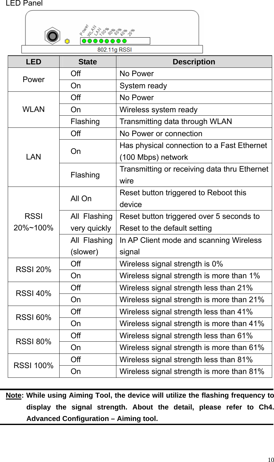  10LED Panel  LED  State  Description Off No Power Power  On System ready Off No Power On  Wireless system ready WLAN Flashing  Transmitting data through WLAN Off  No Power or connection On  Has physical connection to a Fast Ethernet (100 Mbps) network LAN Flashing  Transmitting or receiving data thru Ethernet wire All On  Reset button triggered to Reboot this device All Flashing very quicklyReset button triggered over 5 seconds to Reset to the default setting RSSI 20%~100% All Flashing (slower) In AP Client mode and scanning Wireless signal Off  Wireless signal strength is 0% RSSI 20%  On  Wireless signal strength is more than 1% Off  Wireless signal strength less than 21% RSSI 40%  On  Wireless signal strength is more than 21% Off  Wireless signal strength less than 41% RSSI 60%  On  Wireless signal strength is more than 41% Off  Wireless signal strength less than 61% RSSI 80%  On  Wireless signal strength is more than 61% Off  Wireless signal strength less than 81% RSSI 100%  On  Wireless signal strength is more than 81%  Note: While using Aiming Tool, the device will utilize the flashing frequency to display the signal strength. About the detail, please refer to Ch4. Advanced Configuration – Aiming tool.   