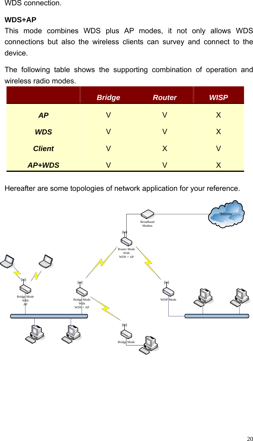  20WDS connection. WDS+AP This mode combines WDS plus AP modes, it not only allows WDS connections but also the wireless clients can survey and connect to the device. The following table shows the supporting combination of operation and wireless radio modes.  Bridge  Router  WISP AP  V  V  X WDS  V  V  X Client  V  X  V AP+WDS  V  V  X  Hereafter are some topologies of network application for your reference. Bridge ModeWithAPBridge ModeWith WDS + APBridge ModeRouter ModeWith WDS + APWISP ModeInternetBroadbandModem 