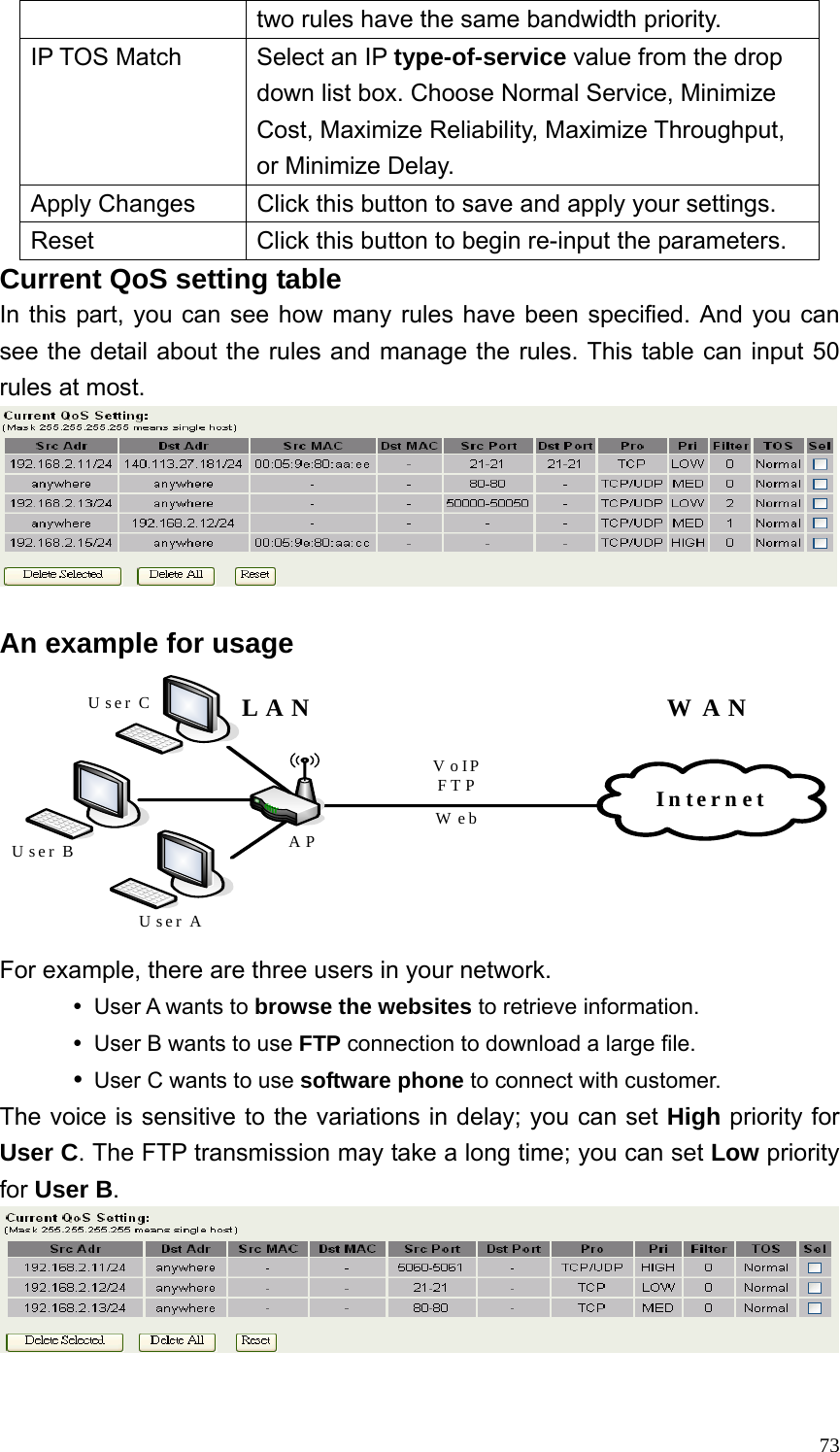  73two rules have the same bandwidth priority. IP TOS Match  Select an IP type-of-service value from the drop down list box. Choose Normal Service, Minimize Cost, Maximize Reliability, Maximize Throughput, or Minimize Delay. Apply Changes  Click this button to save and apply your settings. Reset  Click this button to begin re-input the parameters. Current QoS setting table In this part, you can see how many rules have been specified. And you can see the detail about the rules and manage the rules. This table can input 50 rules at most.   An example for usage User BInternetAPWANLANVoIPFTPWebUser AUser CFor example, there are three users in your network.   y  User A wants to browse the websites to retrieve information.   y  User B wants to use FTP connection to download a large file.   y User C wants to use software phone to connect with customer.  The voice is sensitive to the variations in delay; you can set High priority for User C. The FTP transmission may take a long time; you can set Low priority for User B.  