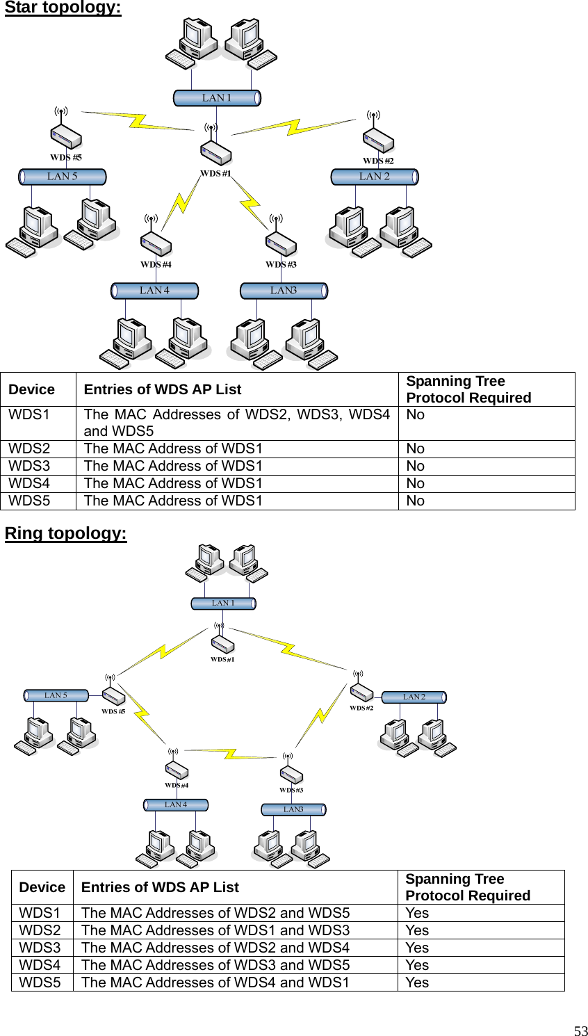  53Star topology:  Device  Entries of WDS AP List  Spanning Tree Protocol Required WDS1  The MAC Addresses of WDS2, WDS3, WDS4 and WDS5 No WDS2  The MAC Address of WDS1  No WDS3  The MAC Address of WDS1  No WDS4  The MAC Address of WDS1  No WDS5  The MAC Address of WDS1  No Ring topology:  Device  Entries of WDS AP List  Spanning Tree Protocol Required WDS1  The MAC Addresses of WDS2 and WDS5  Yes WDS2  The MAC Addresses of WDS1 and WDS3  Yes WDS3  The MAC Addresses of WDS2 and WDS4  Yes WDS4  The MAC Addresses of WDS3 and WDS5  Yes WDS5  The MAC Addresses of WDS4 and WDS1  Yes 