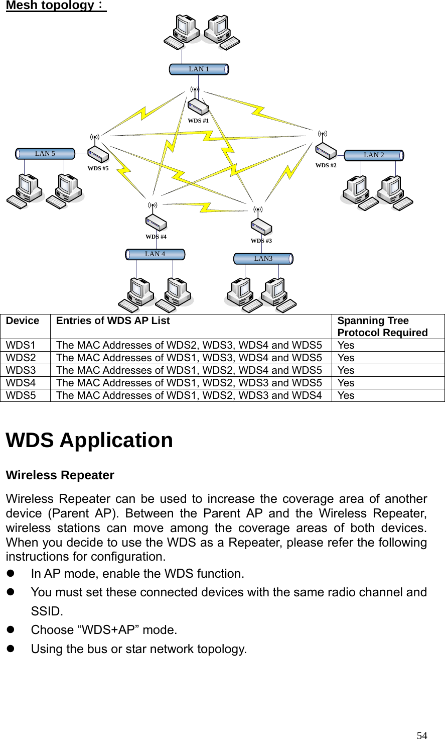  54Mesh topology： LAN3LAN 4LAN 1LAN 2LAN 5WDS #5 WDS #2WDS #3WDS #4WDS #1 Device  Entries of WDS AP List  Spanning Tree Protocol Required WDS1  The MAC Addresses of WDS2, WDS3, WDS4 and WDS5  Yes WDS2  The MAC Addresses of WDS1, WDS3, WDS4 and WDS5  Yes WDS3  The MAC Addresses of WDS1, WDS2, WDS4 and WDS5  Yes WDS4  The MAC Addresses of WDS1, WDS2, WDS3 and WDS5  Yes WDS5  The MAC Addresses of WDS1, WDS2, WDS3 and WDS4  Yes  WDS Application Wireless Repeater Wireless Repeater can be used to increase the coverage area of another device (Parent AP). Between the Parent AP and the Wireless Repeater, wireless stations can move among the coverage areas of both devices. When you decide to use the WDS as a Repeater, please refer the following instructions for configuration. z  In AP mode, enable the WDS function. z  You must set these connected devices with the same radio channel and SSID. z  Choose “WDS+AP” mode. z  Using the bus or star network topology. 