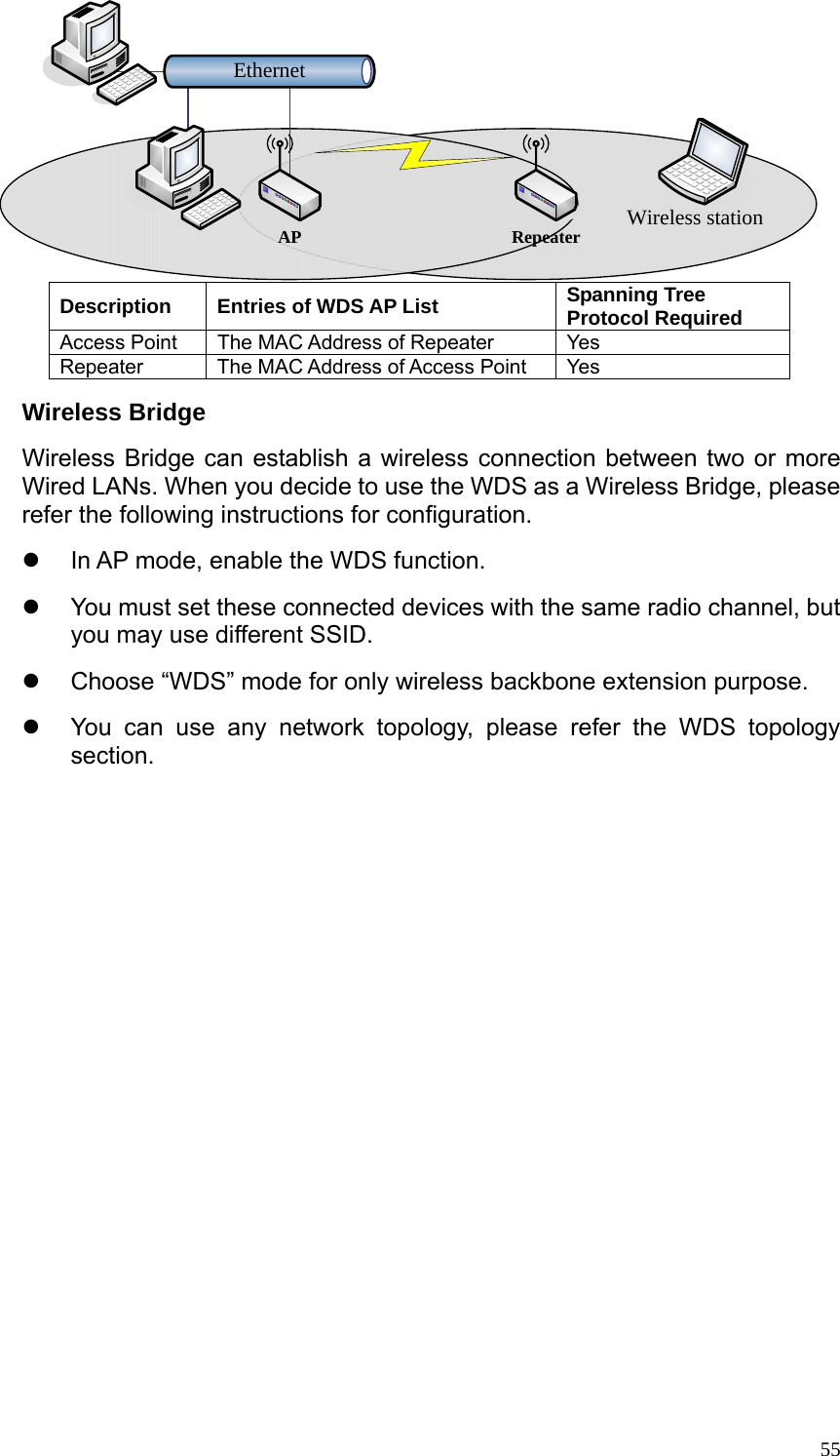 55EthernetWireless stationAP Repeater Description  Entries of WDS AP List  Spanning Tree Protocol Required Access Point  The MAC Address of Repeater  Yes Repeater  The MAC Address of Access Point  Yes Wireless Bridge Wireless Bridge can establish a wireless connection between two or more Wired LANs. When you decide to use the WDS as a Wireless Bridge, please refer the following instructions for configuration. z  In AP mode, enable the WDS function. z  You must set these connected devices with the same radio channel, but you may use different SSID. z  Choose “WDS” mode for only wireless backbone extension purpose. z  You can use any network topology, please refer the WDS topology section.            
