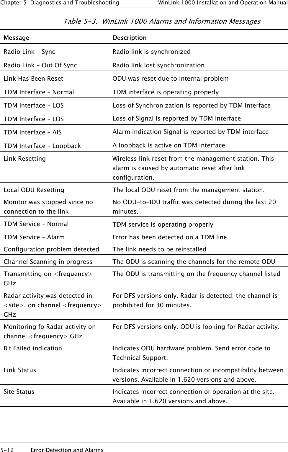 Chapter  5  Diagnostics and Troubleshooting  WinLink 1000 Installation and Operation Manual Table  5-3.  WinLink 1000 Alarms and Information Messages Message Description Radio Link – Sync  Radio link is synchronized Radio Link – Out Of Sync  Radio link lost synchronization Link Has Been Reset  ODU was reset due to internal problem TDM Interface – Normal  TDM interface is operating properly TDM Interface – LOS  Loss of Synchronization is reported by TDM interface TDM Interface – LOS  Loss of Signal is reported by TDM interface TDM Interface – AIS  Alarm Indication Signal is reported by TDM interface TDM Interface – Loopback  A loopback is active on TDM interface Link Resetting  Wireless link reset from the management station. This alarm is caused by automatic reset after link configuration. Local ODU Resetting  The local ODU reset from the management station. Monitor was stopped since no connection to the link No ODU-to-IDU traffic was detected during the last 20 minutes. TDM Service – Normal  TDM service is operating properly TDM Service – Alarm  Error has been detected on a TDM line Configuration problem detected  The link needs to be reinstalled Channel Scanning in progress  The ODU is scanning the channels for the remote ODU Transmitting on &lt;frequency&gt; GHz The ODU is transmitting on the frequency channel listed Radar activity was detected in &lt;site&gt;, on channel &lt;frequency&gt; GHz For DFS versions only. Radar is detected; the channel is prohibited for 30 minutes. Monitoring fo Radar activity on channel &lt;frequency&gt; GHz For DFS versions only. ODU is looking for Radar activity. Bit Failed indication  Indicates ODU hardware problem. Send error code to Technical Support. Link Status  Indicates incorrect connection or incompatibility between versions. Available in 1.620 versions and above. Site Status  Indicates incorrect connection or operation at the site. Available in 1.620 versions and above.  5-12 Error Detection and Alarms  