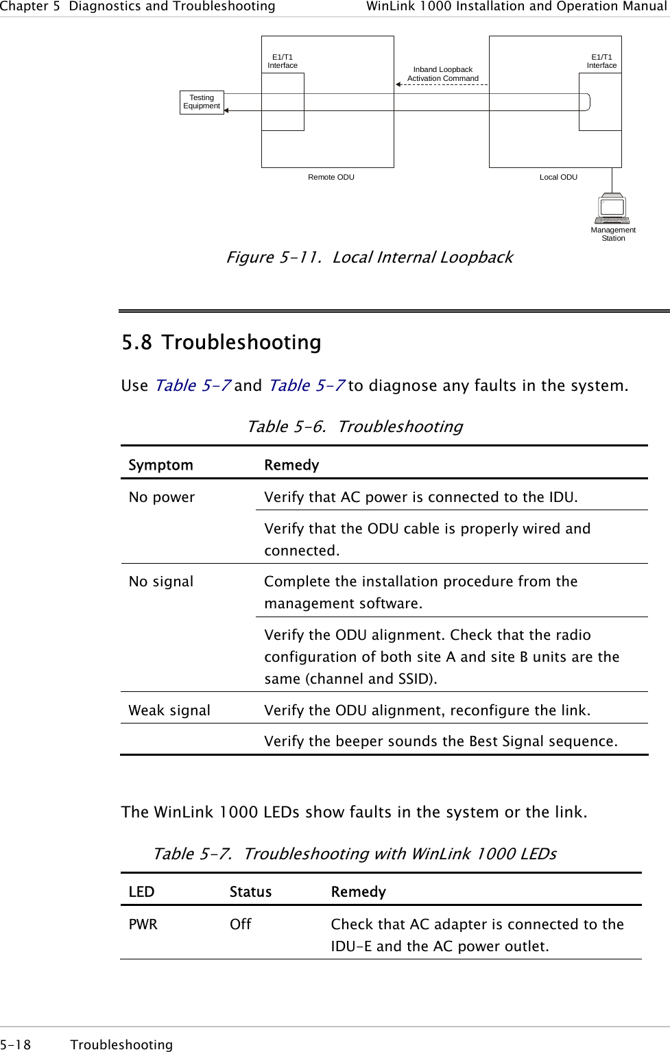 Chapter  5  Diagnostics and Troubleshooting  WinLink 1000 Installation and Operation Manual Tes ti ng  Equipment Management StationLocal ODUInband LoopbackActivation CommandRemote ODUE1/T1Interface E1Interface/T1 Figure  5-11.  Local Internal Loopback 5.8 Troubleshooting Use Table  5-7 and Table  5-7 to diagnose any faults in the system. Table  5-6.  Troubleshooting  Symptom Remedy Verify that AC power is connected to the IDU. No power Verify that the ODU cable is properly wired and connected. Complete the installation procedure from the management software. No signal Verify the ODU alignment. Check that the radio configuration of both site A and site B units are the same (channel and SSID). Weak signal  Verify the ODU alignment, reconfigure the link.   Verify the beeper sounds the Best Signal sequence.  The WinLink 1000 LEDs show faults in the system or the link.  Table  5-7.  Troubleshooting with WinLink 1000 LEDs LED Status Remedy PWR   Off  Check that AC adapter is connected to the IDU-E and the AC power outlet. 5-18 Troubleshooting  