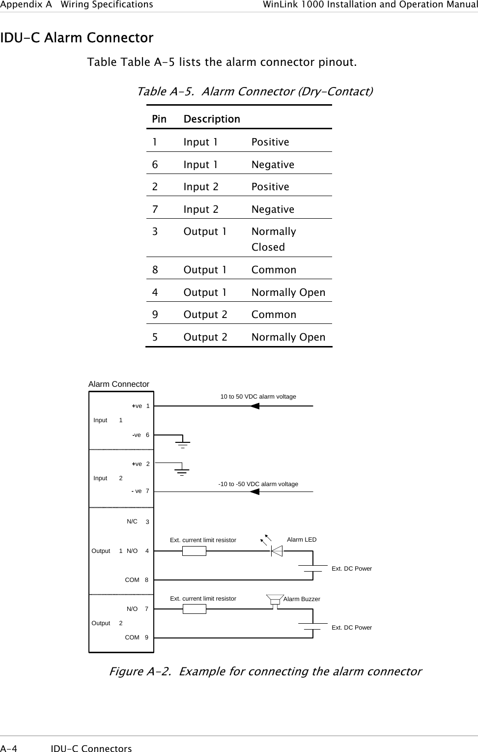 Appendix A   Wiring Specifications  WinLink 1000 Installation and Operation Manual IDU-C Alarm Connector Table Table  A-5 lists the alarm connector pinout. Table  A-5.  Alarm Connector (Dry-Contact)  Pin Description  1 Input 1  Positive 6 Input 1  Negative 2 Input 2  Positive 7 Input 2  Negative 3 Output 1 Normally Closed  8 Output 1 Common 4 Output 1 Normally Open 9 Output 2 Common 5 Output 2 Normally Open  9COM8COM7- ve6-ve4312+veOutput 2Output 1Input 1Input 2Alarm Connector7+ve10 to 50 VDC alarm voltage-10 to -50 VDC alarm voltageExt. current limit resistor Alarm LEDExt. DC PowerAlarm BuzzerExt. DC PowerExt. current limit resistorN/CN/ON/O Figure  A-2.  Example for connecting the alarm connector  A-4 IDU-C Connectors   