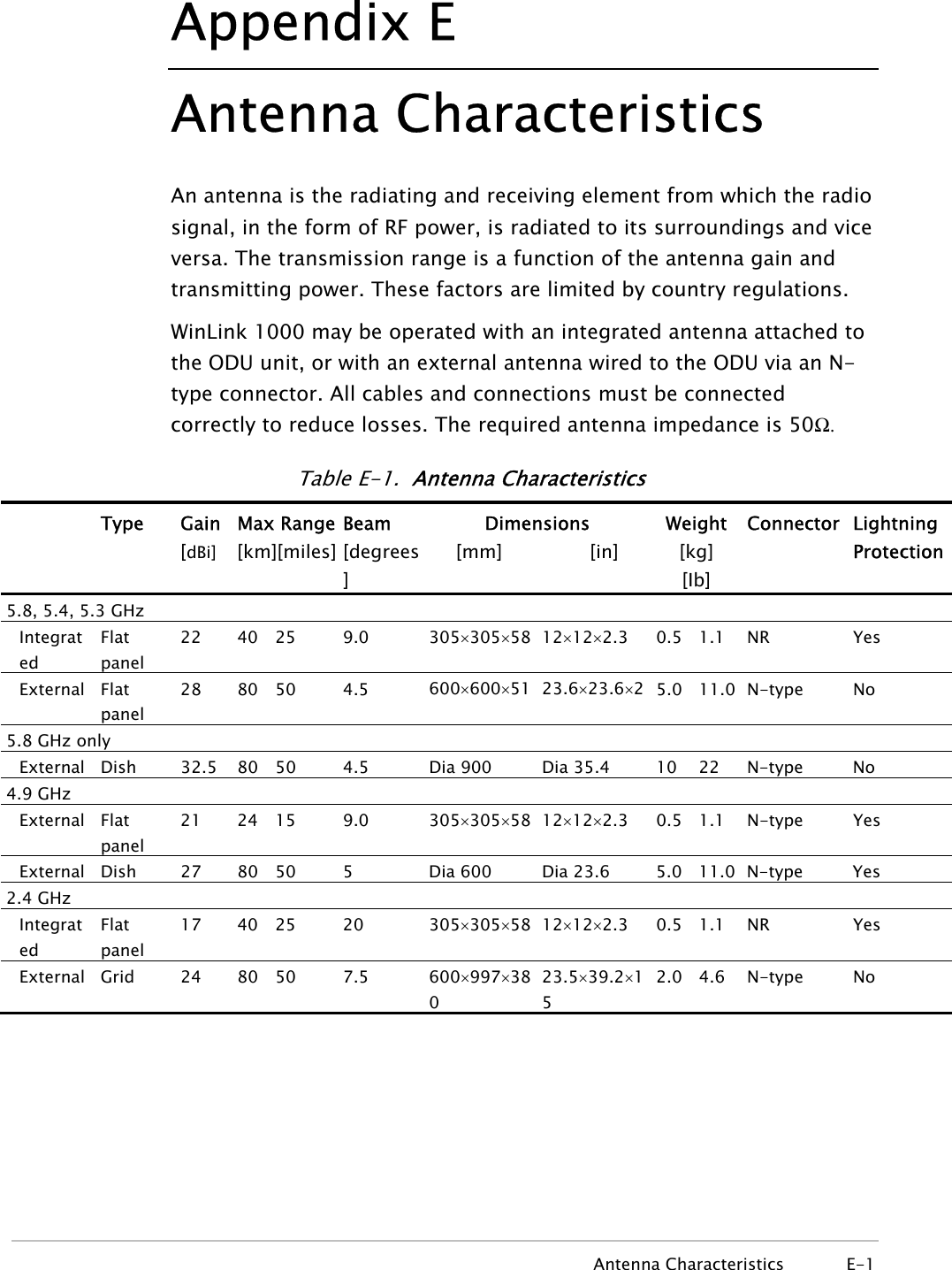 Appendix  E Antenna Characteristics An antenna is the radiating and receiving element from which the radio signal, in the form of RF power, is radiated to its surroundings and vice versa. The transmission range is a function of the antenna gain and transmitting power. These factors are limited by country regulations. WinLink 1000 may be operated with an integrated antenna attached to the ODU unit, or with an external antenna wired to the ODU via an N-type connector. All cables and connections must be connected correctly to reduce losses. The required antenna impedance is 50Ω.  Table  E-1.  Antenna Characteristics    Type  Gain[dBi] Max Range[km][miles]Beam [degrees] Dimensions [mm]               [in] Weight [kg]   [Ib] Connector Lightning Protection5.8, 5.4, 5.3 GHz  Integrated Flat panel 22 40 25  9.0  305×305×58 12×12×2.3  0.5 1.1  NR  Yes  External  Flat panel 28 80 50  4.5  600×600×51 23.6×23.6×25.0 11.0 N-type  No 5.8 GHz only   External  Dish  32.5  80  50  4.5  Dia 900  Dia 35.4  10  22  N-type  No 4.9 GHz  External  Flat panel 21 24 15  9.0  305×305×58 12×12×2.3  0.5 1.1  N-type  Yes   External  Dish  27  80  50  5  Dia 600  Dia 23.6  5.0  11.0  N-type  Yes 2.4 GHz                       Integrated Flat panel 17 40 25  20  305×305×58 12×12×2.3  0.5 1.1  NR  Yes  External  Grid  24  80  50  7.5  600×997×380 23.5×39.2×15 2.0 4.6  N-type  No   Antenna Characteristics  E-1 