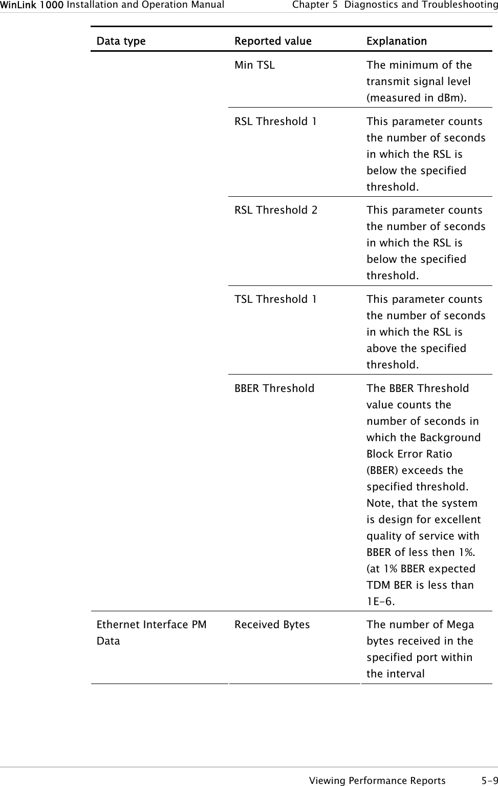 WinLink 1000 Installation and Operation Manual  Chapter  5  Diagnostics and Troubleshooting Data type  Reported value  Explanation Min TSL  The minimum of the transmit signal level (measured in dBm). RSL Threshold 1  This parameter counts the number of seconds in which the RSL is below the specified threshold. RSL Threshold 2  This parameter counts the number of seconds in which the RSL is below the specified threshold. TSL Threshold 1  This parameter counts the number of seconds in which the RSL is above the specified threshold. BBER Threshold  The BBER Threshold value counts the number of seconds in which the Background Block Error Ratio (BBER) exceeds the specified threshold. Note, that the system is design for excellent quality of service with BBER of less then 1%. (at 1% BBER expected TDM BER is less than 1E-6. Ethernet Interface PM Data Received Bytes  The number of Mega bytes received in the specified port within the interval   Viewing Performance Reports  5-9 