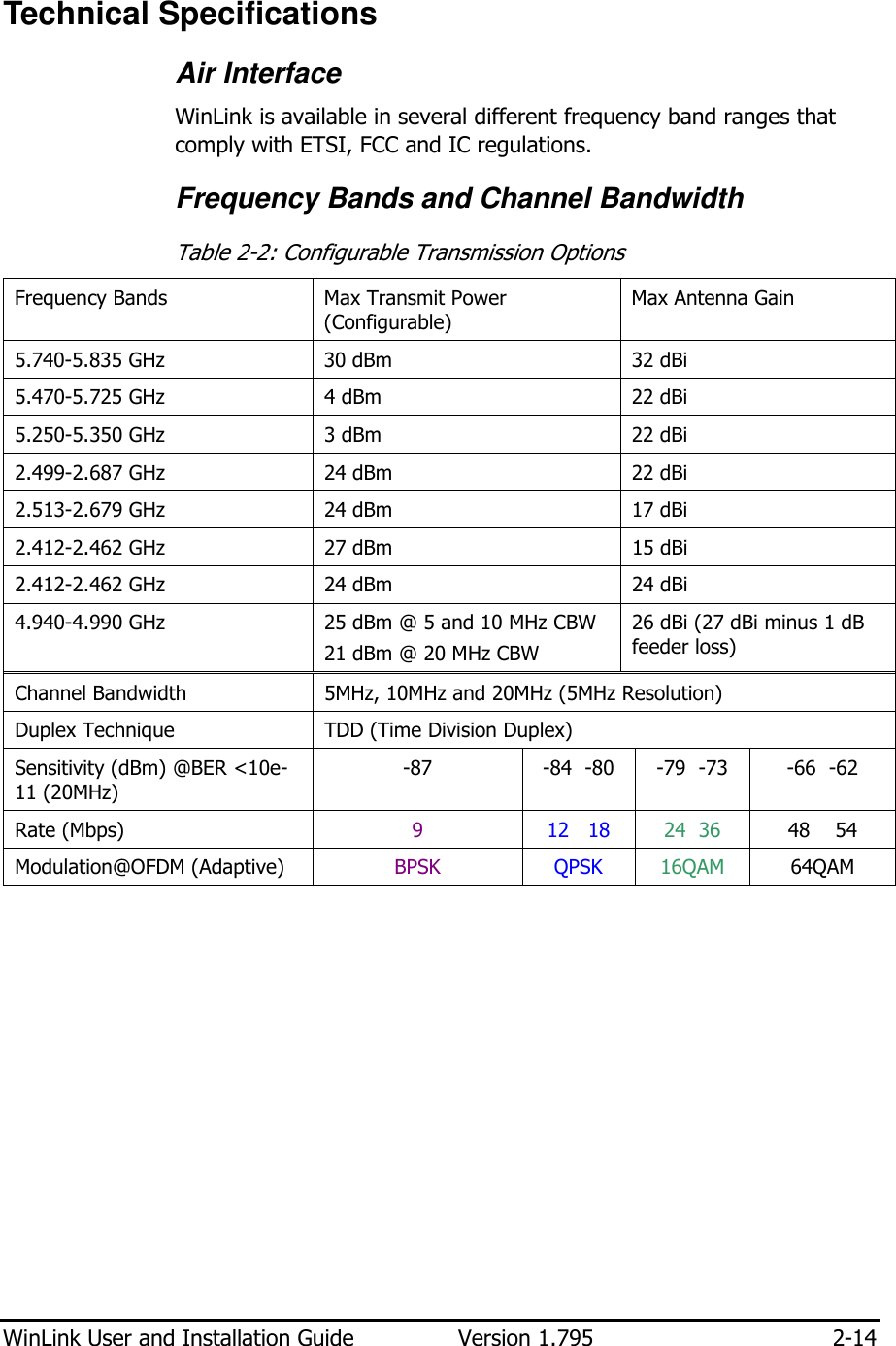  WinLink User and Installation Guide  Version 1.795  2-14  Technical Specifications Air Interface  WinLink is available in several different frequency band ranges that comply with ETSI, FCC and IC regulations. Frequency Bands and Channel Bandwidth Table  2-2: Configurable Transmission Options Frequency Bands  Max Transmit Power (Configurable) Max Antenna Gain 5.740-5.835 GHz   30 dBm  32 dBi 5.470-5.725 GHz   4 dBm  22 dBi 5.250-5.350 GHz   3 dBm  22 dBi 2.499-2.687 GHz   24 dBm  22 dBi 2.513-2.679 GHz  24 dBm  17 dBi 2.412-2.462 GHz   27 dBm  15 dBi 2.412-2.462 GHz   24 dBm  24 dBi 4.940-4.990 GHz  25 dBm @ 5 and 10 MHz CBW 21 dBm @ 20 MHz CBW 26 dBi (27 dBi minus 1 dB feeder loss) Channel Bandwidth  5MHz, 10MHz and 20MHz (5MHz Resolution) Duplex Technique  TDD (Time Division Duplex) Sensitivity (dBm) @BER &lt;10e-11 (20MHz) -87 -84  -80 -79  -73 -66  -62 Rate (Mbps)  9 12   18 24  36  48    54 Modulation@OFDM (Adaptive)  BPSK  QPSK  16QAM  64QAM         