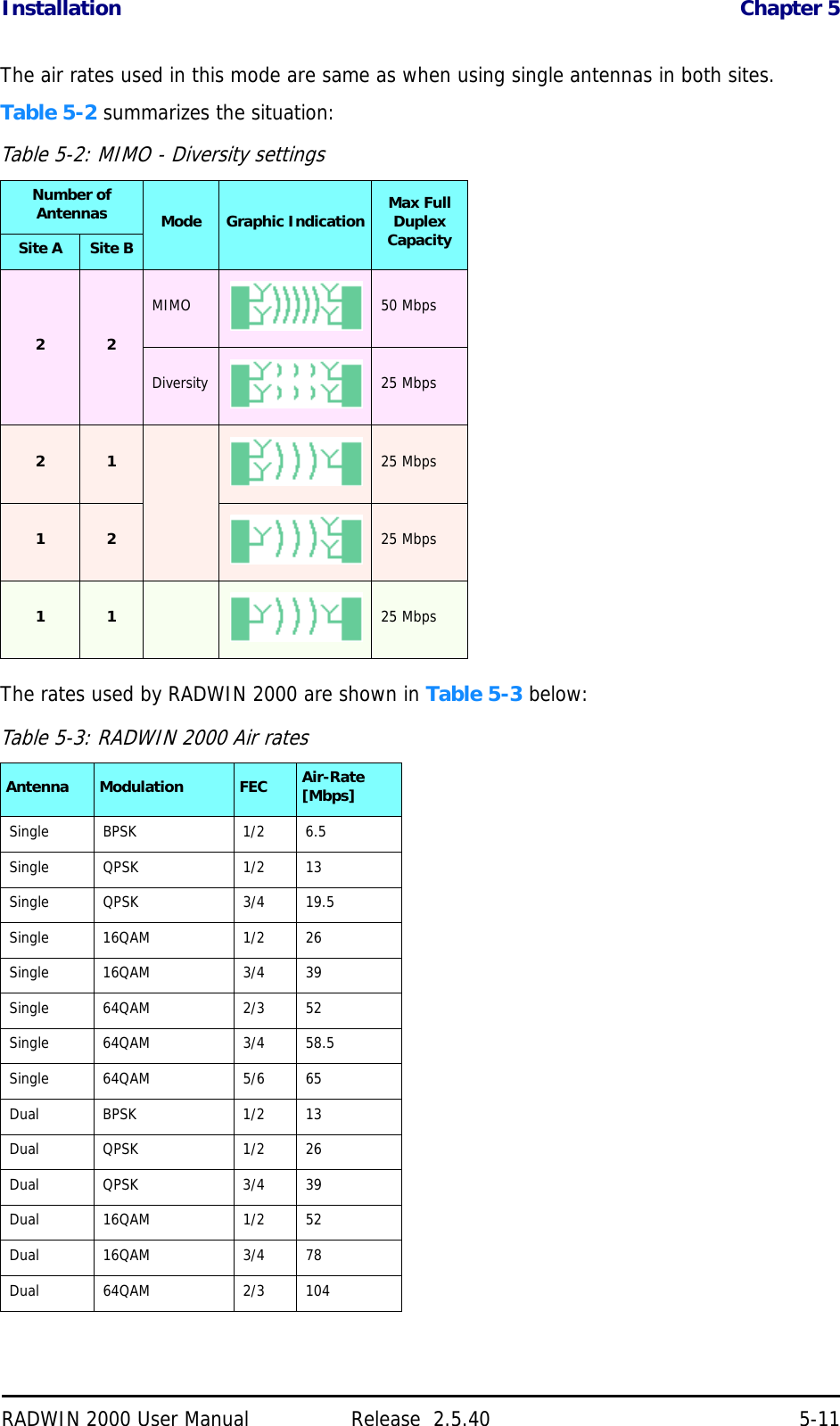 Installation Chapter 5RADWIN 2000 User Manual Release  2.5.40 5-11The air rates used in this mode are same as when using single antennas in both sites.Table 5-2 summarizes the situation:The rates used by RADWIN 2000 are shown in Table 5-3 below:Table 5-2: MIMO - Diversity settingsNumber of Antennas Mode Graphic Indication Max Full Duplex CapacitySite A Site B2 2MIMO 50 MbpsDiversity 25 Mbps2 1 25 Mbps1 2 25 Mbps1 1 25 MbpsTable 5-3: RADWIN 2000 Air ratesAntenna Modulation FEC Air-Rate [Mbps]Single BPSK 1/2 6.5Single QPSK 1/2 13Single QPSK 3/4 19.5Single 16QAM 1/2 26Single 16QAM 3/4 39Single 64QAM 2/3 52Single 64QAM 3/4 58.5Single 64QAM 5/6 65Dual BPSK 1/2 13Dual QPSK 1/2 26Dual QPSK 3/4 39Dual 16QAM 1/2 52Dual 16QAM 3/4 78Dual 64QAM 2/3 104