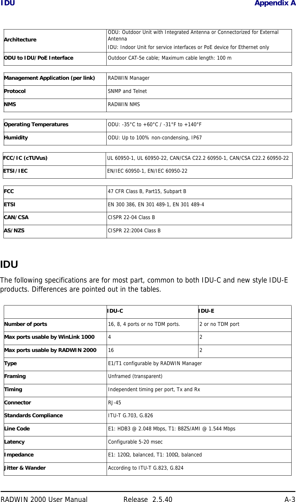 IDU Appendix ARADWIN 2000 User Manual Release  2.5.40 A-3IDUThe following specifications are for most part, common to both IDU-C and new style IDU-E products. Differences are pointed out in the tables.Architecture ODU: Outdoor Unit with Integrated Antenna or Connectorized for External AntennaIDU: Indoor Unit for service interfaces or PoE device for Ethernet onlyODU to IDU/PoE Interface Outdoor CAT-5e cable; Maximum cable length: 100 mManagement Application (per link) RADWIN ManagerProtocol SNMP and TelnetNMS RADWIN NMSOperating Temperatures ODU: -35°C to +60°C / -31°F to +140°FHumidity ODU: Up to 100% non-condensing, IP67FCC/IC (cTUVus) UL 60950-1, UL 60950-22, CAN/CSA C22.2 60950-1, CAN/CSA C22.2 60950-22ETSI/IEC EN/IEC 60950-1, EN/IEC 60950-22FCC 47 CFR Class B, Part15, Subpart BETSI EN 300 386, EN 301 489-1, EN 301 489-4CAN/CSA CISPR 22-04 Class BAS/NZS CISPR 22:2004 Class BIDU-C IDU-ENumber of ports 16, 8, 4 ports or no TDM ports. 2 or no TDM portMax ports usable by WinLink 1000 42Max ports usable by RADWIN 2000 16 2Type E1/T1 configurable by RADWIN ManagerFraming Unframed (transparent)Timing Independent timing per port, Tx and Rx Connector RJ-45Standards Compliance ITU-T G.703, G.826Line Code E1: HDB3 @ 2.048 Mbps, T1: B8ZS/AMI @ 1.544 MbpsLatency Configurable 5-20 msec Impedance E1: 120Ω, balanced, T1: 100Ω, balancedJitter &amp; Wander According to ITU-T G.823, G.824