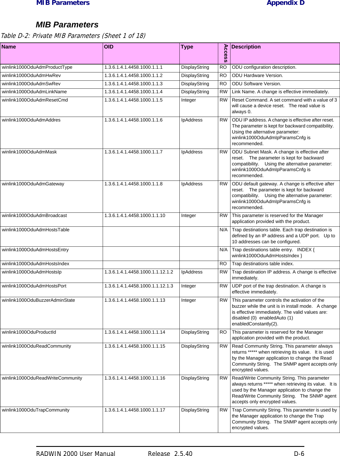 MIB Parameters Appendix DRADWIN 2000 User Manual Release  2.5.40 D-6MIB ParametersTable D-2: Private MIB Parameters (Sheet 1 of 18)Name OID TypeAccessDescriptionwinlink1000OduAdmProductType 1.3.6.1.4.1.4458.1000.1.1.1 DisplayString RO ODU configuration description. winlink1000OduAdmHwRev 1.3.6.1.4.1.4458.1000.1.1.2 DisplayString RO ODU Hardware Version. winlink1000OduAdmSwRev 1.3.6.1.4.1.4458.1000.1.1.3 DisplayString RO ODU Software Version. winlink1000OduAdmLinkName 1.3.6.1.4.1.4458.1000.1.1.4 DisplayString RW Link Name. A change is effective immediately. winlink1000OduAdmResetCmd 1.3.6.1.4.1.4458.1000.1.1.5 Integer RW Reset Command. A set command with a value of 3 will cause a device reset.   The read value is always 0. winlink1000OduAdmAddres 1.3.6.1.4.1.4458.1000.1.1.6 IpAddress RW ODU IP address. A change is effective after reset.    The parameter is kept for backward compatibility.    Using the alternative parameter: winlink1000OduAdmIpParamsCnfg is recommended. winlink1000OduAdmMask 1.3.6.1.4.1.4458.1000.1.1.7 IpAddress RW ODU Subnet Mask. A change is effective after reset.    The parameter is kept for backward compatibility.    Using the alternative parameter: winlink1000OduAdmIpParamsCnfg is recommended. winlink1000OduAdmGateway 1.3.6.1.4.1.4458.1000.1.1.8 IpAddress RW ODU default gateway. A change is effective after reset.    The parameter is kept for backward compatibility.    Using the alternative parameter: winlink1000OduAdmIpParamsCnfg is recommended. winlink1000OduAdmBroadcast 1.3.6.1.4.1.4458.1000.1.1.10 Integer RW This parameter is reserved for the Manager application provided with the product. winlink1000OduAdmHostsTable N/A Trap destinations table. Each trap destination is defined by an IP address and a UDP port.   Up to 10 addresses can be configured. winlink1000OduAdmHostsEntry N/A Trap destinations table entry.   INDEX { winlink1000OduAdmHostsIndex } winlink1000OduAdmHostsIndex RO Trap destinations table index. winlink1000OduAdmHostsIp 1.3.6.1.4.1.4458.1000.1.1.12.1.2 IpAddress RW Trap destination IP address. A change is effective immediately. winlink1000OduAdmHostsPort 1.3.6.1.4.1.4458.1000.1.1.12.1.3 Integer RW UDP port of the trap destination. A change is effective immediately. winlink1000OduBuzzerAdminState 1.3.6.1.4.1.4458.1000.1.1.13 Integer RW This parameter controls the activation of the buzzer while the unit is in install mode.   A change is effective immediately. The valid values are: disabled (0)  enabledAuto (1)  enabledConstantly(2). winlink1000OduProductId 1.3.6.1.4.1.4458.1000.1.1.14 DisplayString RO This parameter is reserved for the Manager application provided with the product. winlink1000OduReadCommunity 1.3.6.1.4.1.4458.1000.1.1.15 DisplayString RW Read Community String. This parameter always returns ***** when retrieving its value.   It is used by the Manager application to change the Read Community String.   The SNMP agent accepts only encrypted values. winlink1000OduReadWriteCommunity 1.3.6.1.4.1.4458.1000.1.1.16 DisplayString RW Read/Write Community String. This parameter always returns ***** when retrieving its value.   It is used by the Manager application to change the Read/Write Community String.   The SNMP agent accepts only encrypted values. winlink1000OduTrapCommunity 1.3.6.1.4.1.4458.1000.1.1.17 DisplayString RW Trap Community String. This parameter is used by the Manager application to change the Trap Community String.   The SNMP agent accepts only encrypted values. 