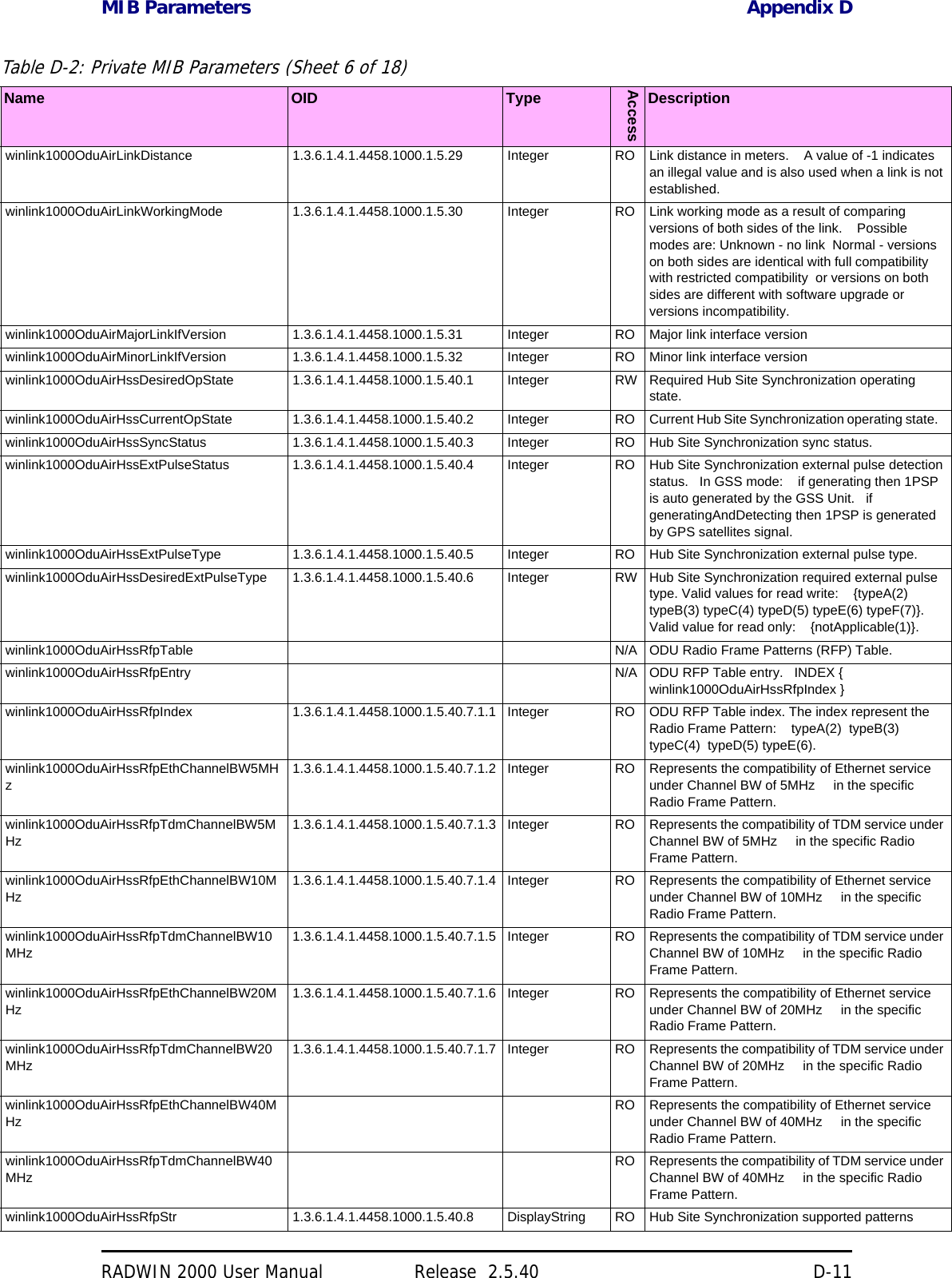 MIB Parameters Appendix DRADWIN 2000 User Manual Release  2.5.40 D-11winlink1000OduAirLinkDistance 1.3.6.1.4.1.4458.1000.1.5.29 Integer RO Link distance in meters.    A value of -1 indicates an illegal value and is also used when a link is not established. winlink1000OduAirLinkWorkingMode 1.3.6.1.4.1.4458.1000.1.5.30 Integer RO Link working mode as a result of comparing versions of both sides of the link.    Possible modes are: Unknown - no link  Normal - versions on both sides are identical with full compatibility     with restricted compatibility  or versions on both sides are different with software upgrade or versions incompatibility. winlink1000OduAirMajorLinkIfVersion 1.3.6.1.4.1.4458.1000.1.5.31 Integer RO Major link interface version winlink1000OduAirMinorLinkIfVersion 1.3.6.1.4.1.4458.1000.1.5.32 Integer RO Minor link interface version winlink1000OduAirHssDesiredOpState 1.3.6.1.4.1.4458.1000.1.5.40.1 Integer RW Required Hub Site Synchronization operating state.   winlink1000OduAirHssCurrentOpState 1.3.6.1.4.1.4458.1000.1.5.40.2 Integer RO Current Hub Site Synchronization operating state.   winlink1000OduAirHssSyncStatus 1.3.6.1.4.1.4458.1000.1.5.40.3 Integer RO Hub Site Synchronization sync status.   winlink1000OduAirHssExtPulseStatus 1.3.6.1.4.1.4458.1000.1.5.40.4 Integer RO Hub Site Synchronization external pulse detection status.   In GSS mode:    if generating then 1PSP is auto generated by the GSS Unit.   if generatingAndDetecting then 1PSP is generated by GPS satellites signal.   winlink1000OduAirHssExtPulseType 1.3.6.1.4.1.4458.1000.1.5.40.5 Integer RO Hub Site Synchronization external pulse type.   winlink1000OduAirHssDesiredExtPulseType 1.3.6.1.4.1.4458.1000.1.5.40.6 Integer RW Hub Site Synchronization required external pulse type. Valid values for read write:    {typeA(2) typeB(3) typeC(4) typeD(5) typeE(6) typeF(7)}. Valid value for read only:    {notApplicable(1)}.   winlink1000OduAirHssRfpTable N/A ODU Radio Frame Patterns (RFP) Table. winlink1000OduAirHssRfpEntry N/A ODU RFP Table entry.   INDEX { winlink1000OduAirHssRfpIndex } winlink1000OduAirHssRfpIndex 1.3.6.1.4.1.4458.1000.1.5.40.7.1.1 Integer RO ODU RFP Table index. The index represent the Radio Frame Pattern:    typeA(2)  typeB(3)  typeC(4)  typeD(5) typeE(6). winlink1000OduAirHssRfpEthChannelBW5MHz1.3.6.1.4.1.4458.1000.1.5.40.7.1.2 Integer RO Represents the compatibility of Ethernet service under Channel BW of 5MHz     in the specific Radio Frame Pattern. winlink1000OduAirHssRfpTdmChannelBW5MHz1.3.6.1.4.1.4458.1000.1.5.40.7.1.3 Integer RO Represents the compatibility of TDM service under Channel BW of 5MHz     in the specific Radio Frame Pattern. winlink1000OduAirHssRfpEthChannelBW10MHz1.3.6.1.4.1.4458.1000.1.5.40.7.1.4 Integer RO Represents the compatibility of Ethernet service under Channel BW of 10MHz     in the specific Radio Frame Pattern. winlink1000OduAirHssRfpTdmChannelBW10MHz1.3.6.1.4.1.4458.1000.1.5.40.7.1.5 Integer RO Represents the compatibility of TDM service under Channel BW of 10MHz     in the specific Radio Frame Pattern. winlink1000OduAirHssRfpEthChannelBW20MHz1.3.6.1.4.1.4458.1000.1.5.40.7.1.6 Integer RO Represents the compatibility of Ethernet service under Channel BW of 20MHz     in the specific Radio Frame Pattern. winlink1000OduAirHssRfpTdmChannelBW20MHz1.3.6.1.4.1.4458.1000.1.5.40.7.1.7 Integer RO Represents the compatibility of TDM service under Channel BW of 20MHz     in the specific Radio Frame Pattern. winlink1000OduAirHssRfpEthChannelBW40MHzRO Represents the compatibility of Ethernet service under Channel BW of 40MHz     in the specific Radio Frame Pattern. winlink1000OduAirHssRfpTdmChannelBW40MHzRO Represents the compatibility of TDM service under Channel BW of 40MHz     in the specific Radio Frame Pattern. winlink1000OduAirHssRfpStr 1.3.6.1.4.1.4458.1000.1.5.40.8 DisplayString RO Hub Site Synchronization supported patterns Table D-2: Private MIB Parameters (Sheet 6 of 18)Name OID TypeAccessDescription