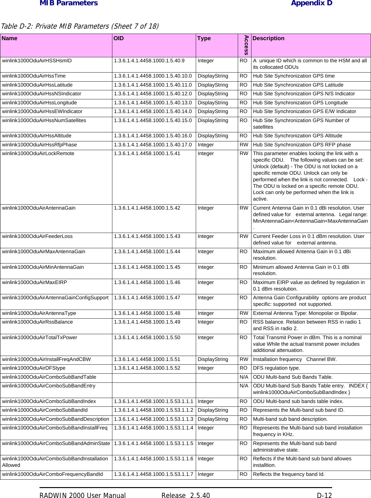 MIB Parameters Appendix DRADWIN 2000 User Manual Release  2.5.40 D-12winlink1000OduAirHSSHsmID 1.3.6.1.4.1.4458.1000.1.5.40.9 Integer RO A  unique ID which is common to the HSM and all its collocated ODUs winlink1000OduAirHssTime 1.3.6.1.4.1.4458.1000.1.5.40.10.0 DisplayString RO Hub Site Synchronization GPS time winlink1000OduAirHssLatitude 1.3.6.1.4.1.4458.1000.1.5.40.11.0 DisplayString RO Hub Site Synchronization GPS Latitude winlink1000OduAirHssNSIndicator 1.3.6.1.4.1.4458.1000.1.5.40.12.0 DisplayString RO Hub Site Synchronization GPS N/S Indicator winlink1000OduAirHssLongitude 1.3.6.1.4.1.4458.1000.1.5.40.13.0 DisplayString RO Hub Site Synchronization GPS Longitude winlink1000OduAirHssEWIndicator 1.3.6.1.4.1.4458.1000.1.5.40.14.0 DisplayString RO Hub Site Synchronization GPS E/W Indicator winlink1000OduAirHssNumSatellites 1.3.6.1.4.1.4458.1000.1.5.40.15.0 DisplayString RO Hub Site Synchronization GPS Number of satellites winlink1000OduAirHssAltitude 1.3.6.1.4.1.4458.1000.1.5.40.16.0 DisplayString RO Hub Site Synchronization GPS Altitude winlink1000OduAirHssRfpPhase 1.3.6.1.4.1.4458.1000.1.5.40.17.0 Integer RW Hub Site Synchronization GPS RFP phase winlink1000OduAirLockRemote 1.3.6.1.4.1.4458.1000.1.5.41 Integer RW This parameter enables locking the link with a specific ODU.    The following values can be set:    Unlock (default) - The ODU is not locked on a specific remote ODU. Unlock can only be performed when the link is not connected.    Lock - The ODU is locked on a specific remote ODU. Lock can only be performed when the link is active. winlink1000OduAirAntennaGain 1.3.6.1.4.1.4458.1000.1.5.42 Integer RW Current Antenna Gain in 0.1 dBi resolution. User defined value for    external antenna.   Legal range: MinAntennaGain&lt;AntennaGain&lt;MaxAntennaGain. winlink1000OduAirFeederLoss 1.3.6.1.4.1.4458.1000.1.5.43 Integer RW Current Feeder Loss in 0.1 dBm resolution. User defined value for    external antenna. winlink1000OduAirMaxAntennaGain 1.3.6.1.4.1.4458.1000.1.5.44 Integer RO Maximum allowed Antenna Gain in 0.1 dBi resolution. winlink1000OduAirMinAntennaGain 1.3.6.1.4.1.4458.1000.1.5.45 Integer RO Minimum allowed Antenna Gain in 0.1 dBi resolution. winlink1000OduAirMaxEIRP 1.3.6.1.4.1.4458.1000.1.5.46 Integer RO Maximum EIRP value as defined by regulation in 0.1 dBm resolution. winlink1000OduAirAntennaGainConfigSupport 1.3.6.1.4.1.4458.1000.1.5.47 Integer RO Antenna Gain Configurability  options are product specific: supported  not supported. winlink1000OduAirAntennaType 1.3.6.1.4.1.4458.1000.1.5.48 Integer RW External Antenna Type: Monopolar or Bipolar. winlink1000OduAirRssBalance 1.3.6.1.4.1.4458.1000.1.5.49 Integer RO RSS balance. Relation between RSS in radio 1 and RSS in radio 2. winlink1000OduAirTotalTxPower 1.3.6.1.4.1.4458.1000.1.5.50 Integer RO Total Transmit Power in dBm. This is a nominal value While the actual transmit power includes additional attenuation. winlink1000OduAirInstallFreqAndCBW 1.3.6.1.4.1.4458.1000.1.5.51 DisplayString RW Installation frequency   Channel BW. winlink1000OduAirDFStype 1.3.6.1.4.1.4458.1000.1.5.52 Integer RO DFS regulation type. winlink1000OduAirComboSubBandTable N/A ODU Multi-band Sub Bands Table. winlink1000OduAirComboSubBandEntry N/A ODU Multi-band Sub Bands Table entry.   INDEX { winlink1000OduAirComboSubBandIndex } winlink1000OduAirComboSubBandIndex 1.3.6.1.4.1.4458.1000.1.5.53.1.1.1 Integer RO ODU Multi-band sub bands table index. winlink1000OduAirComboSubBandId 1.3.6.1.4.1.4458.1000.1.5.53.1.1.2 DisplayString RO Represents the Multi-band sub band ID. winlink1000OduAirComboSubBandDescription 1.3.6.1.4.1.4458.1000.1.5.53.1.1.3 DisplayString RO Multi-band sub band description. winlink1000OduAirComboSubBandInstallFreq 1.3.6.1.4.1.4458.1000.1.5.53.1.1.4 Integer RO Represents the Multi-band sub band installation frequency in KHz. winlink1000OduAirComboSubBandAdminState 1.3.6.1.4.1.4458.1000.1.5.53.1.1.5 Integer RO Represents the Multi-band sub band administrative state. winlink1000OduAirComboSubBandInstallationAllowed1.3.6.1.4.1.4458.1000.1.5.53.1.1.6 Integer RO Reflects if the Multi-band sub band allowes installtion. winlink1000OduAirComboFrequencyBandId 1.3.6.1.4.1.4458.1000.1.5.53.1.1.7 Integer RO Reflects the frequency band Id. Table D-2: Private MIB Parameters (Sheet 7 of 18)Name OID TypeAccessDescription