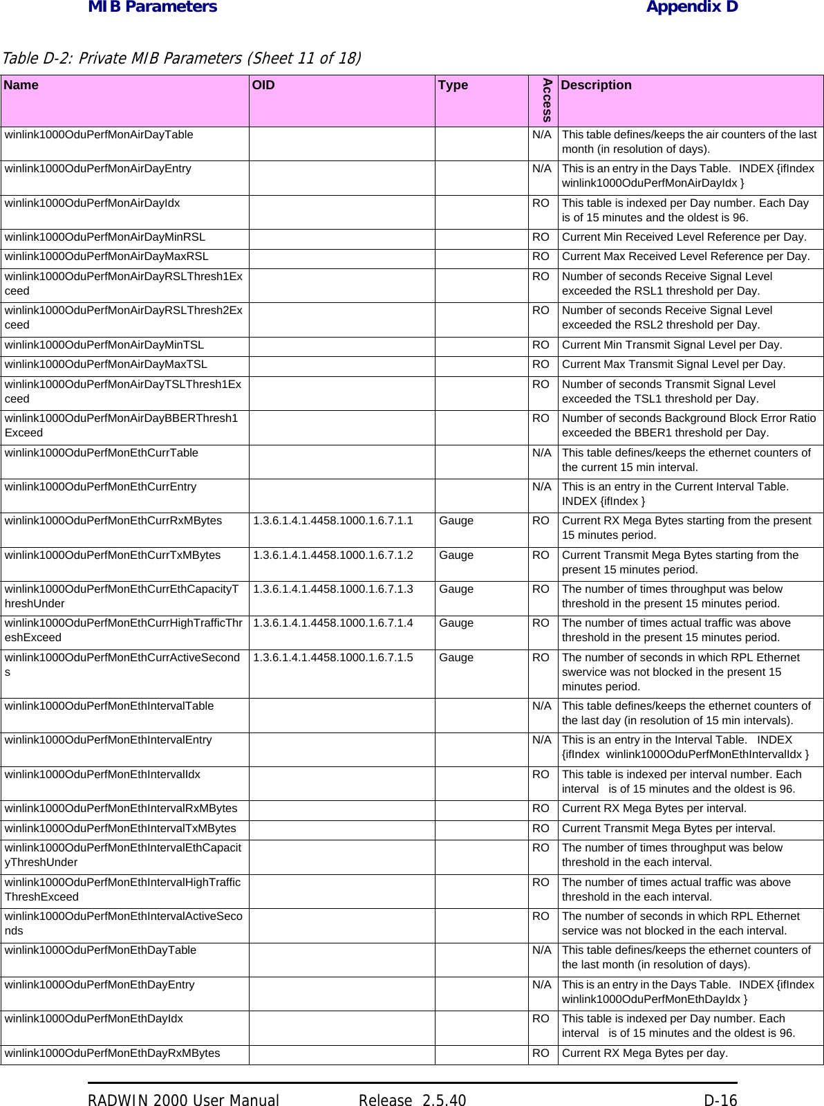 MIB Parameters Appendix DRADWIN 2000 User Manual Release  2.5.40 D-16winlink1000OduPerfMonAirDayTable N/A This table defines/keeps the air counters of the last month (in resolution of days). winlink1000OduPerfMonAirDayEntry N/A This is an entry in the Days Table.   INDEX {ifIndex  winlink1000OduPerfMonAirDayIdx } winlink1000OduPerfMonAirDayIdx RO This table is indexed per Day number. Each Day   is of 15 minutes and the oldest is 96. winlink1000OduPerfMonAirDayMinRSL RO Current Min Received Level Reference per Day. winlink1000OduPerfMonAirDayMaxRSL RO Current Max Received Level Reference per Day. winlink1000OduPerfMonAirDayRSLThresh1ExceedRO Number of seconds Receive Signal Level exceeded the RSL1 threshold per Day. winlink1000OduPerfMonAirDayRSLThresh2ExceedRO Number of seconds Receive Signal Level exceeded the RSL2 threshold per Day. winlink1000OduPerfMonAirDayMinTSL RO Current Min Transmit Signal Level per Day. winlink1000OduPerfMonAirDayMaxTSL RO Current Max Transmit Signal Level per Day. winlink1000OduPerfMonAirDayTSLThresh1ExceedRO Number of seconds Transmit Signal Level exceeded the TSL1 threshold per Day. winlink1000OduPerfMonAirDayBBERThresh1ExceedRO Number of seconds Background Block Error Ratio exceeded the BBER1 threshold per Day. winlink1000OduPerfMonEthCurrTable N/A This table defines/keeps the ethernet counters of the current 15 min interval. winlink1000OduPerfMonEthCurrEntry N/A This is an entry in the Current Interval Table.   INDEX {ifIndex } winlink1000OduPerfMonEthCurrRxMBytes 1.3.6.1.4.1.4458.1000.1.6.7.1.1 Gauge RO Current RX Mega Bytes starting from the present 15 minutes period. winlink1000OduPerfMonEthCurrTxMBytes 1.3.6.1.4.1.4458.1000.1.6.7.1.2 Gauge RO Current Transmit Mega Bytes starting from the present 15 minutes period. winlink1000OduPerfMonEthCurrEthCapacityThreshUnder1.3.6.1.4.1.4458.1000.1.6.7.1.3 Gauge RO The number of times throughput was below threshold in the present 15 minutes period. winlink1000OduPerfMonEthCurrHighTrafficThreshExceed1.3.6.1.4.1.4458.1000.1.6.7.1.4 Gauge RO The number of times actual traffic was above threshold in the present 15 minutes period. winlink1000OduPerfMonEthCurrActiveSeconds1.3.6.1.4.1.4458.1000.1.6.7.1.5 Gauge RO The number of seconds in which RPL Ethernet swervice was not blocked in the present 15 minutes period. winlink1000OduPerfMonEthIntervalTable N/A This table defines/keeps the ethernet counters of the last day (in resolution of 15 min intervals). winlink1000OduPerfMonEthIntervalEntry N/A This is an entry in the Interval Table.   INDEX {ifIndex  winlink1000OduPerfMonEthIntervalIdx } winlink1000OduPerfMonEthIntervalIdx RO This table is indexed per interval number. Each interval   is of 15 minutes and the oldest is 96. winlink1000OduPerfMonEthIntervalRxMBytes RO Current RX Mega Bytes per interval. winlink1000OduPerfMonEthIntervalTxMBytes RO Current Transmit Mega Bytes per interval. winlink1000OduPerfMonEthIntervalEthCapacityThreshUnderRO The number of times throughput was below threshold in the each interval. winlink1000OduPerfMonEthIntervalHighTrafficThreshExceedRO The number of times actual traffic was above threshold in the each interval. winlink1000OduPerfMonEthIntervalActiveSecondsRO The number of seconds in which RPL Ethernet service was not blocked in the each interval. winlink1000OduPerfMonEthDayTable N/A This table defines/keeps the ethernet counters of the last month (in resolution of days). winlink1000OduPerfMonEthDayEntry N/A This is an entry in the Days Table.   INDEX {ifIndex  winlink1000OduPerfMonEthDayIdx } winlink1000OduPerfMonEthDayIdx RO This table is indexed per Day number. Each interval   is of 15 minutes and the oldest is 96. winlink1000OduPerfMonEthDayRxMBytes RO Current RX Mega Bytes per day. Table D-2: Private MIB Parameters (Sheet 11 of 18)Name OID TypeAccessDescription