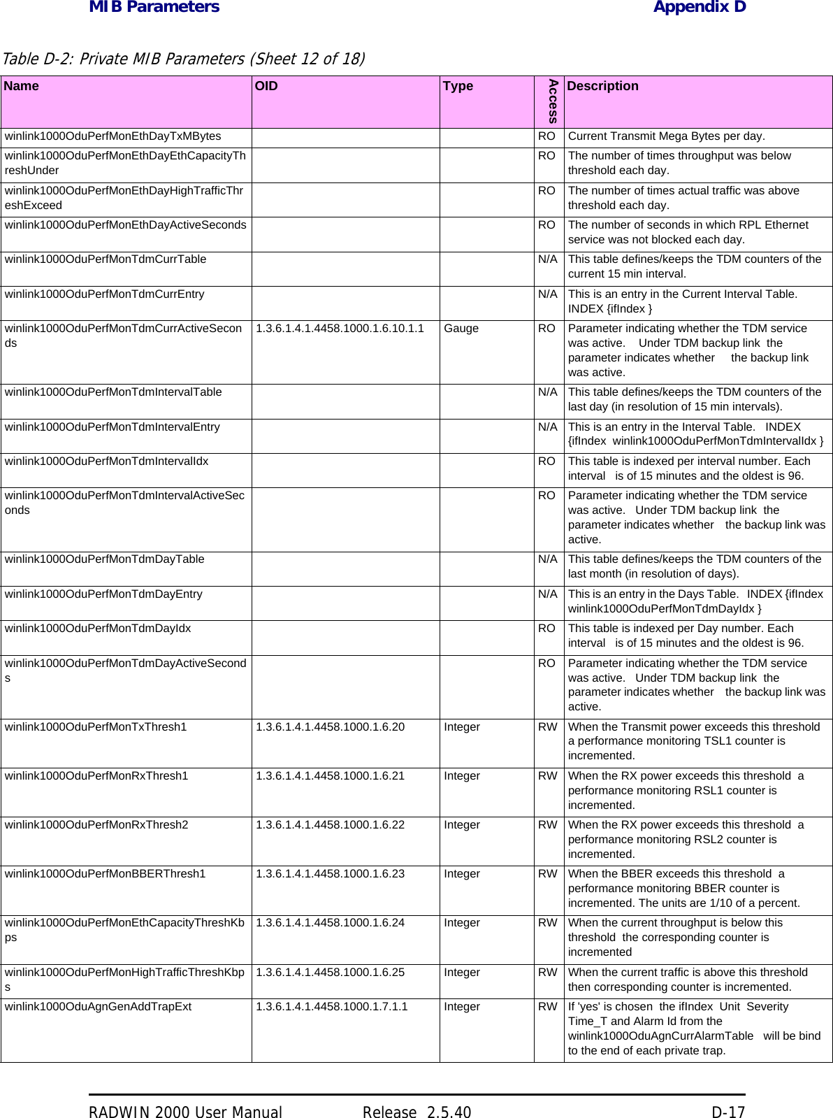 MIB Parameters Appendix DRADWIN 2000 User Manual Release  2.5.40 D-17winlink1000OduPerfMonEthDayTxMBytes RO Current Transmit Mega Bytes per day. winlink1000OduPerfMonEthDayEthCapacityThreshUnderRO The number of times throughput was below threshold each day. winlink1000OduPerfMonEthDayHighTrafficThreshExceedRO The number of times actual traffic was above threshold each day. winlink1000OduPerfMonEthDayActiveSeconds RO The number of seconds in which RPL Ethernet service was not blocked each day. winlink1000OduPerfMonTdmCurrTable N/A This table defines/keeps the TDM counters of the current 15 min interval. winlink1000OduPerfMonTdmCurrEntry N/A This is an entry in the Current Interval Table.   INDEX {ifIndex } winlink1000OduPerfMonTdmCurrActiveSeconds1.3.6.1.4.1.4458.1000.1.6.10.1.1 Gauge RO Parameter indicating whether the TDM service was active.    Under TDM backup link  the parameter indicates whether     the backup link was active. winlink1000OduPerfMonTdmIntervalTable N/A This table defines/keeps the TDM counters of the last day (in resolution of 15 min intervals). winlink1000OduPerfMonTdmIntervalEntry N/A This is an entry in the Interval Table.   INDEX {ifIndex  winlink1000OduPerfMonTdmIntervalIdx } winlink1000OduPerfMonTdmIntervalIdx RO This table is indexed per interval number. Each interval   is of 15 minutes and the oldest is 96. winlink1000OduPerfMonTdmIntervalActiveSecondsRO Parameter indicating whether the TDM service was active.   Under TDM backup link  the parameter indicates whether    the backup link was active. winlink1000OduPerfMonTdmDayTable N/A This table defines/keeps the TDM counters of the last month (in resolution of days). winlink1000OduPerfMonTdmDayEntry N/A This is an entry in the Days Table.   INDEX {ifIndex  winlink1000OduPerfMonTdmDayIdx } winlink1000OduPerfMonTdmDayIdx RO This table is indexed per Day number. Each interval   is of 15 minutes and the oldest is 96. winlink1000OduPerfMonTdmDayActiveSecondsRO Parameter indicating whether the TDM service was active.   Under TDM backup link  the parameter indicates whether    the backup link was active. winlink1000OduPerfMonTxThresh1 1.3.6.1.4.1.4458.1000.1.6.20 Integer RW When the Transmit power exceeds this threshold  a performance monitoring TSL1 counter is incremented. winlink1000OduPerfMonRxThresh1 1.3.6.1.4.1.4458.1000.1.6.21 Integer RW When the RX power exceeds this threshold  a performance monitoring RSL1 counter is incremented. winlink1000OduPerfMonRxThresh2 1.3.6.1.4.1.4458.1000.1.6.22 Integer RW When the RX power exceeds this threshold  a performance monitoring RSL2 counter is incremented. winlink1000OduPerfMonBBERThresh1 1.3.6.1.4.1.4458.1000.1.6.23 Integer RW When the BBER exceeds this threshold  a performance monitoring BBER counter is incremented. The units are 1/10 of a percent. winlink1000OduPerfMonEthCapacityThreshKbps1.3.6.1.4.1.4458.1000.1.6.24 Integer RW When the current throughput is below this threshold  the corresponding counter is incremented winlink1000OduPerfMonHighTrafficThreshKbps1.3.6.1.4.1.4458.1000.1.6.25 Integer RW When the current traffic is above this threshold  then corresponding counter is incremented. winlink1000OduAgnGenAddTrapExt 1.3.6.1.4.1.4458.1000.1.7.1.1 Integer RW If &apos;yes&apos; is chosen  the ifIndex  Unit  Severity  Time_T and Alarm Id from the winlink1000OduAgnCurrAlarmTable   will be bind to the end of each private trap.   Table D-2: Private MIB Parameters (Sheet 12 of 18)Name OID TypeAccessDescription