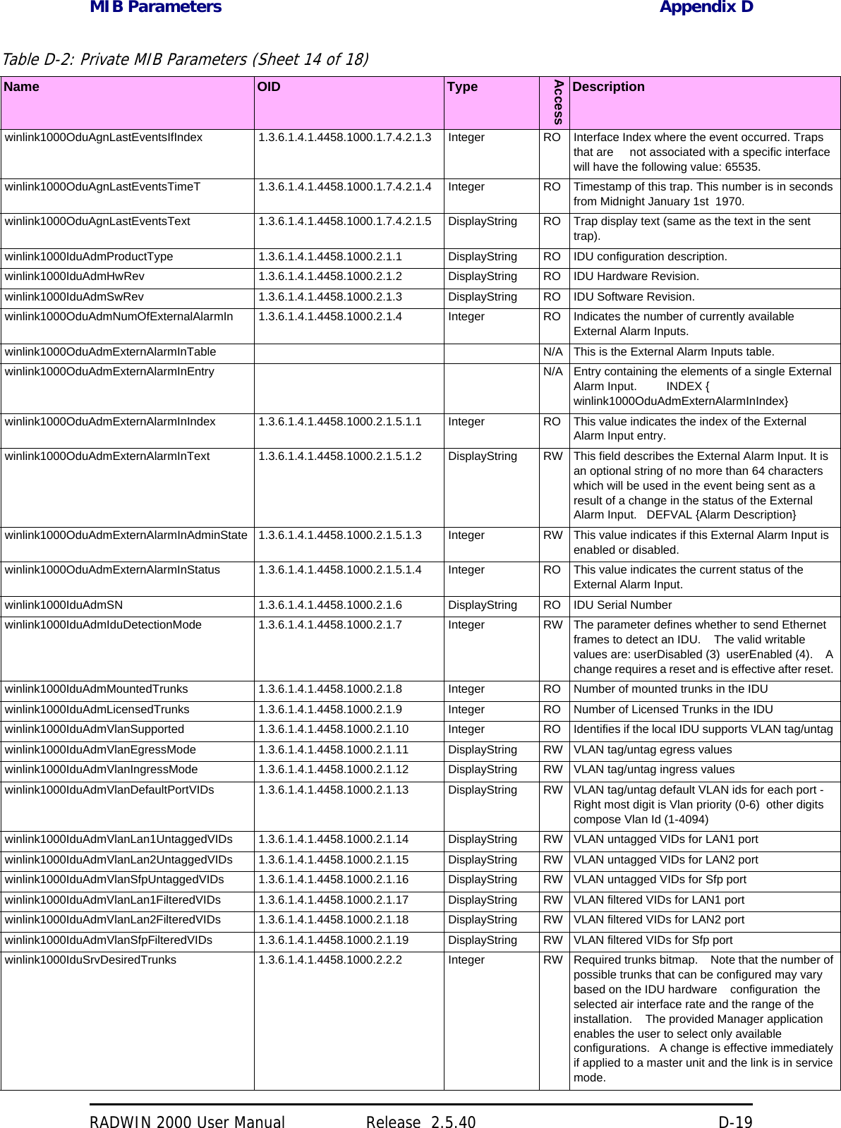 MIB Parameters Appendix DRADWIN 2000 User Manual Release  2.5.40 D-19winlink1000OduAgnLastEventsIfIndex 1.3.6.1.4.1.4458.1000.1.7.4.2.1.3 Integer RO Interface Index where the event occurred. Traps that are     not associated with a specific interface will have the following value: 65535. winlink1000OduAgnLastEventsTimeT 1.3.6.1.4.1.4458.1000.1.7.4.2.1.4 Integer RO Timestamp of this trap. This number is in seconds from Midnight January 1st  1970. winlink1000OduAgnLastEventsText 1.3.6.1.4.1.4458.1000.1.7.4.2.1.5 DisplayString RO Trap display text (same as the text in the sent trap). winlink1000IduAdmProductType 1.3.6.1.4.1.4458.1000.2.1.1 DisplayString RO IDU configuration description. winlink1000IduAdmHwRev 1.3.6.1.4.1.4458.1000.2.1.2 DisplayString RO IDU Hardware Revision. winlink1000IduAdmSwRev 1.3.6.1.4.1.4458.1000.2.1.3 DisplayString RO IDU Software Revision. winlink1000OduAdmNumOfExternalAlarmIn 1.3.6.1.4.1.4458.1000.2.1.4 Integer RO Indicates the number of currently available External Alarm Inputs. winlink1000OduAdmExternAlarmInTable N/A This is the External Alarm Inputs table. winlink1000OduAdmExternAlarmInEntry N/A Entry containing the elements of a single External Alarm Input.         INDEX { winlink1000OduAdmExternAlarmInIndex} winlink1000OduAdmExternAlarmInIndex 1.3.6.1.4.1.4458.1000.2.1.5.1.1 Integer RO This value indicates the index of the External Alarm Input entry. winlink1000OduAdmExternAlarmInText 1.3.6.1.4.1.4458.1000.2.1.5.1.2 DisplayString RW This field describes the External Alarm Input. It is an optional string of no more than 64 characters    which will be used in the event being sent as a result of a change in the status of the External Alarm Input.   DEFVAL {Alarm Description} winlink1000OduAdmExternAlarmInAdminState 1.3.6.1.4.1.4458.1000.2.1.5.1.3 Integer RW This value indicates if this External Alarm Input is enabled or disabled. winlink1000OduAdmExternAlarmInStatus 1.3.6.1.4.1.4458.1000.2.1.5.1.4 Integer RO This value indicates the current status of the External Alarm Input. winlink1000IduAdmSN 1.3.6.1.4.1.4458.1000.2.1.6 DisplayString RO IDU Serial Number winlink1000IduAdmIduDetectionMode 1.3.6.1.4.1.4458.1000.2.1.7 Integer RW The parameter defines whether to send Ethernet frames to detect an IDU.    The valid writable values are: userDisabled (3)  userEnabled (4).    A change requires a reset and is effective after reset. winlink1000IduAdmMountedTrunks 1.3.6.1.4.1.4458.1000.2.1.8 Integer RO Number of mounted trunks in the IDU  winlink1000IduAdmLicensedTrunks 1.3.6.1.4.1.4458.1000.2.1.9 Integer RO Number of Licensed Trunks in the IDU  winlink1000IduAdmVlanSupported 1.3.6.1.4.1.4458.1000.2.1.10 Integer RO Identifies if the local IDU supports VLAN tag/untag winlink1000IduAdmVlanEgressMode 1.3.6.1.4.1.4458.1000.2.1.11 DisplayString RW VLAN tag/untag egress values winlink1000IduAdmVlanIngressMode 1.3.6.1.4.1.4458.1000.2.1.12 DisplayString RW VLAN tag/untag ingress values winlink1000IduAdmVlanDefaultPortVIDs 1.3.6.1.4.1.4458.1000.2.1.13 DisplayString RW VLAN tag/untag default VLAN ids for each port - Right most digit is Vlan priority (0-6)  other digits compose Vlan Id (1-4094) winlink1000IduAdmVlanLan1UntaggedVIDs 1.3.6.1.4.1.4458.1000.2.1.14 DisplayString RW VLAN untagged VIDs for LAN1 port winlink1000IduAdmVlanLan2UntaggedVIDs 1.3.6.1.4.1.4458.1000.2.1.15 DisplayString RW VLAN untagged VIDs for LAN2 port winlink1000IduAdmVlanSfpUntaggedVIDs 1.3.6.1.4.1.4458.1000.2.1.16 DisplayString RW VLAN untagged VIDs for Sfp port winlink1000IduAdmVlanLan1FilteredVIDs 1.3.6.1.4.1.4458.1000.2.1.17 DisplayString RW VLAN filtered VIDs for LAN1 port winlink1000IduAdmVlanLan2FilteredVIDs 1.3.6.1.4.1.4458.1000.2.1.18 DisplayString RW VLAN filtered VIDs for LAN2 port winlink1000IduAdmVlanSfpFilteredVIDs 1.3.6.1.4.1.4458.1000.2.1.19 DisplayString RW VLAN filtered VIDs for Sfp port winlink1000IduSrvDesiredTrunks 1.3.6.1.4.1.4458.1000.2.2.2 Integer RW Required trunks bitmap.    Note that the number of possible trunks that can be configured may vary  based on the IDU hardware    configuration  the selected air interface rate and the range of the installation.    The provided Manager application enables the user to select only available configurations.   A change is effective immediately if applied to a master unit and the link is in service mode. Table D-2: Private MIB Parameters (Sheet 14 of 18)Name OID TypeAccessDescription