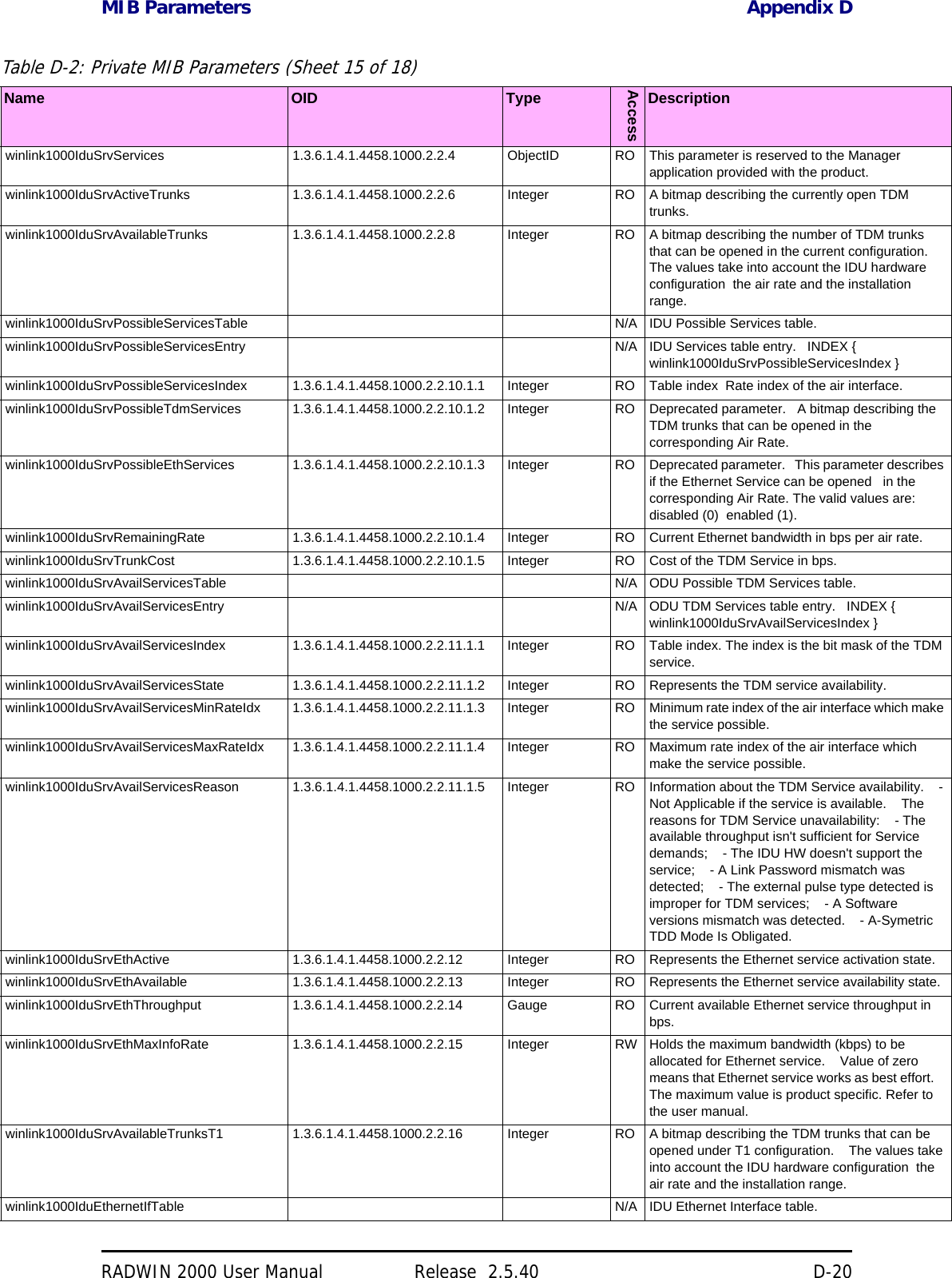 MIB Parameters Appendix DRADWIN 2000 User Manual Release  2.5.40 D-20winlink1000IduSrvServices 1.3.6.1.4.1.4458.1000.2.2.4 ObjectID RO This parameter is reserved to the Manager application provided with the product. winlink1000IduSrvActiveTrunks 1.3.6.1.4.1.4458.1000.2.2.6 Integer RO A bitmap describing the currently open TDM trunks. winlink1000IduSrvAvailableTrunks 1.3.6.1.4.1.4458.1000.2.2.8 Integer RO A bitmap describing the number of TDM trunks that can be opened in the current configuration.    The values take into account the IDU hardware configuration  the air rate and the installation range. winlink1000IduSrvPossibleServicesTable N/A IDU Possible Services table. winlink1000IduSrvPossibleServicesEntry N/A IDU Services table entry.   INDEX { winlink1000IduSrvPossibleServicesIndex } winlink1000IduSrvPossibleServicesIndex 1.3.6.1.4.1.4458.1000.2.2.10.1.1 Integer RO Table index  Rate index of the air interface. winlink1000IduSrvPossibleTdmServices 1.3.6.1.4.1.4458.1000.2.2.10.1.2 Integer RO Deprecated parameter.   A bitmap describing the TDM trunks that can be opened in the corresponding Air Rate. winlink1000IduSrvPossibleEthServices 1.3.6.1.4.1.4458.1000.2.2.10.1.3 Integer RO Deprecated parameter.   This parameter describes if the Ethernet Service can be opened   in the corresponding Air Rate. The valid values are: disabled (0)  enabled (1). winlink1000IduSrvRemainingRate 1.3.6.1.4.1.4458.1000.2.2.10.1.4 Integer RO Current Ethernet bandwidth in bps per air rate. winlink1000IduSrvTrunkCost 1.3.6.1.4.1.4458.1000.2.2.10.1.5 Integer RO Cost of the TDM Service in bps. winlink1000IduSrvAvailServicesTable N/A ODU Possible TDM Services table. winlink1000IduSrvAvailServicesEntry N/A ODU TDM Services table entry.   INDEX { winlink1000IduSrvAvailServicesIndex } winlink1000IduSrvAvailServicesIndex 1.3.6.1.4.1.4458.1000.2.2.11.1.1 Integer RO Table index. The index is the bit mask of the TDM service. winlink1000IduSrvAvailServicesState 1.3.6.1.4.1.4458.1000.2.2.11.1.2 Integer RO Represents the TDM service availability. winlink1000IduSrvAvailServicesMinRateIdx 1.3.6.1.4.1.4458.1000.2.2.11.1.3 Integer RO Minimum rate index of the air interface which make the service possible. winlink1000IduSrvAvailServicesMaxRateIdx 1.3.6.1.4.1.4458.1000.2.2.11.1.4 Integer RO Maximum rate index of the air interface which make the service possible. winlink1000IduSrvAvailServicesReason 1.3.6.1.4.1.4458.1000.2.2.11.1.5 Integer RO Information about the TDM Service availability.    - Not Applicable if the service is available.    The reasons for TDM Service unavailability:    - The available throughput isn&apos;t sufficient for Service demands;    - The IDU HW doesn&apos;t support the service;    - A Link Password mismatch was detected;    - The external pulse type detected is improper for TDM services;    - A Software versions mismatch was detected.    - A-Symetric TDD Mode Is Obligated. winlink1000IduSrvEthActive 1.3.6.1.4.1.4458.1000.2.2.12 Integer RO Represents the Ethernet service activation state. winlink1000IduSrvEthAvailable 1.3.6.1.4.1.4458.1000.2.2.13 Integer RO Represents the Ethernet service availability state. winlink1000IduSrvEthThroughput 1.3.6.1.4.1.4458.1000.2.2.14 Gauge RO Current available Ethernet service throughput in bps. winlink1000IduSrvEthMaxInfoRate 1.3.6.1.4.1.4458.1000.2.2.15 Integer RW Holds the maximum bandwidth (kbps) to be allocated for Ethernet service.    Value of zero means that Ethernet service works as best effort.    The maximum value is product specific. Refer to the user manual. winlink1000IduSrvAvailableTrunksT1 1.3.6.1.4.1.4458.1000.2.2.16 Integer RO A bitmap describing the TDM trunks that can be opened under T1 configuration.    The values take into account the IDU hardware configuration  the air rate and the installation range. winlink1000IduEthernetIfTable N/A IDU Ethernet Interface table. Table D-2: Private MIB Parameters (Sheet 15 of 18)Name OID TypeAccessDescription