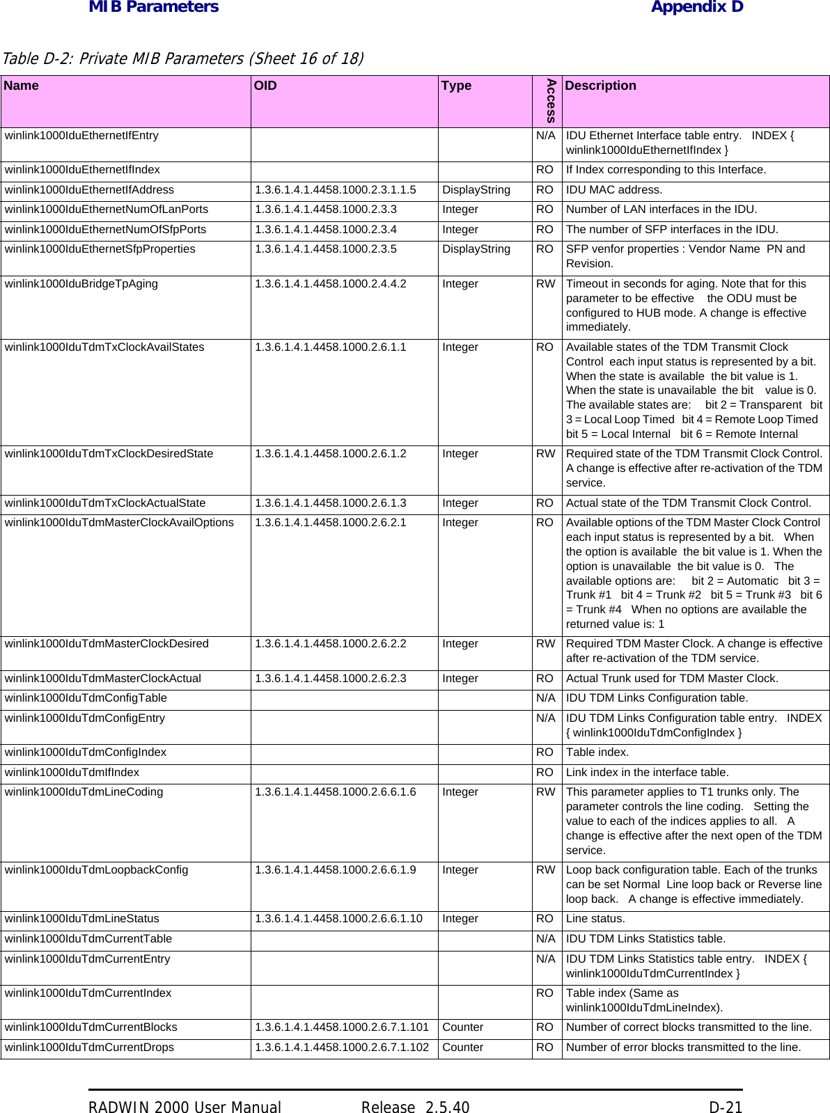 MIB Parameters Appendix DRADWIN 2000 User Manual Release  2.5.40 D-21winlink1000IduEthernetIfEntry N/A IDU Ethernet Interface table entry.   INDEX { winlink1000IduEthernetIfIndex } winlink1000IduEthernetIfIndex RO If Index corresponding to this Interface. winlink1000IduEthernetIfAddress 1.3.6.1.4.1.4458.1000.2.3.1.1.5 DisplayString RO IDU MAC address. winlink1000IduEthernetNumOfLanPorts 1.3.6.1.4.1.4458.1000.2.3.3 Integer RO Number of LAN interfaces in the IDU. winlink1000IduEthernetNumOfSfpPorts 1.3.6.1.4.1.4458.1000.2.3.4 Integer RO The number of SFP interfaces in the IDU. winlink1000IduEthernetSfpProperties 1.3.6.1.4.1.4458.1000.2.3.5 DisplayString RO SFP venfor properties : Vendor Name  PN and Revision. winlink1000IduBridgeTpAging 1.3.6.1.4.1.4458.1000.2.4.4.2 Integer RW Timeout in seconds for aging. Note that for this parameter to be effective    the ODU must be configured to HUB mode. A change is effective immediately. winlink1000IduTdmTxClockAvailStates 1.3.6.1.4.1.4458.1000.2.6.1.1 Integer RO Available states of the TDM Transmit Clock Control  each input status is represented by a bit.   When the state is available  the bit value is 1. When the state is unavailable  the bit    value is 0.   The available states are:     bit 2 = Transparent   bit 3 = Local Loop Timed   bit 4 = Remote Loop Timed   bit 5 = Local Internal   bit 6 = Remote Internal winlink1000IduTdmTxClockDesiredState 1.3.6.1.4.1.4458.1000.2.6.1.2 Integer RW Required state of the TDM Transmit Clock Control. A change is effective after re-activation of the TDM service. winlink1000IduTdmTxClockActualState 1.3.6.1.4.1.4458.1000.2.6.1.3 Integer RO Actual state of the TDM Transmit Clock Control. winlink1000IduTdmMasterClockAvailOptions 1.3.6.1.4.1.4458.1000.2.6.2.1 Integer RO Available options of the TDM Master Clock Control  each input status is represented by a bit.   When the option is available  the bit value is 1. When the option is unavailable  the bit value is 0.   The available options are:     bit 2 = Automatic   bit 3 = Trunk #1   bit 4 = Trunk #2   bit 5 = Trunk #3   bit 6 = Trunk #4   When no options are available the returned value is: 1 winlink1000IduTdmMasterClockDesired 1.3.6.1.4.1.4458.1000.2.6.2.2 Integer RW Required TDM Master Clock. A change is effective after re-activation of the TDM service. winlink1000IduTdmMasterClockActual 1.3.6.1.4.1.4458.1000.2.6.2.3 Integer RO Actual Trunk used for TDM Master Clock. winlink1000IduTdmConfigTable N/A IDU TDM Links Configuration table. winlink1000IduTdmConfigEntry N/A IDU TDM Links Configuration table entry.   INDEX { winlink1000IduTdmConfigIndex } winlink1000IduTdmConfigIndex RO Table index. winlink1000IduTdmIfIndex RO Link index in the interface table. winlink1000IduTdmLineCoding 1.3.6.1.4.1.4458.1000.2.6.6.1.6 Integer RW This parameter applies to T1 trunks only. The parameter controls the line coding.   Setting the value to each of the indices applies to all.   A change is effective after the next open of the TDM service. winlink1000IduTdmLoopbackConfig 1.3.6.1.4.1.4458.1000.2.6.6.1.9 Integer RW Loop back configuration table. Each of the trunks can be set Normal  Line loop back or Reverse line loop back.   A change is effective immediately. winlink1000IduTdmLineStatus 1.3.6.1.4.1.4458.1000.2.6.6.1.10 Integer RO Line status. winlink1000IduTdmCurrentTable N/A IDU TDM Links Statistics table. winlink1000IduTdmCurrentEntry N/A IDU TDM Links Statistics table entry.   INDEX { winlink1000IduTdmCurrentIndex } winlink1000IduTdmCurrentIndex RO Table index (Same as winlink1000IduTdmLineIndex). winlink1000IduTdmCurrentBlocks 1.3.6.1.4.1.4458.1000.2.6.7.1.101 Counter RO Number of correct blocks transmitted to the line. winlink1000IduTdmCurrentDrops 1.3.6.1.4.1.4458.1000.2.6.7.1.102 Counter RO Number of error blocks transmitted to the line. Table D-2: Private MIB Parameters (Sheet 16 of 18)Name OID TypeAccessDescription