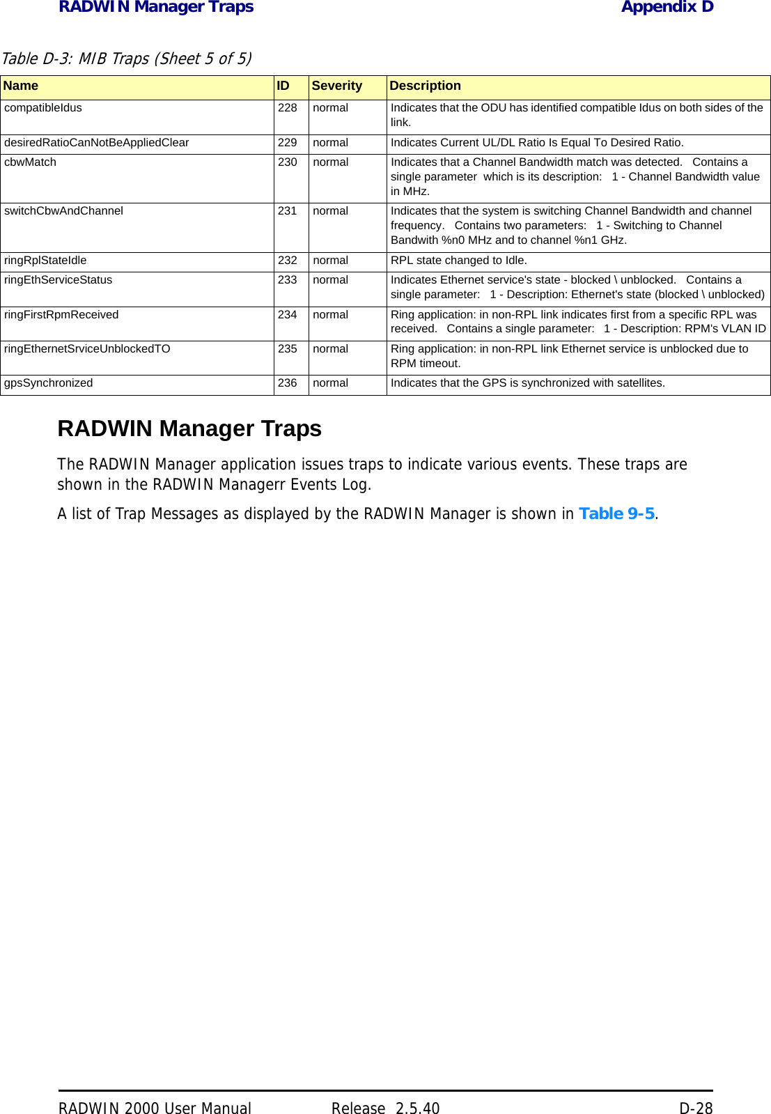 RADWIN Manager Traps Appendix DRADWIN 2000 User Manual Release  2.5.40 D-28RADWIN Manager TrapsThe RADWIN Manager application issues traps to indicate various events. These traps are shown in the RADWIN Managerr Events Log.A list of Trap Messages as displayed by the RADWIN Manager is shown in Table 9-5. compatibleIdus 228 normal Indicates that the ODU has identified compatible Idus on both sides of the link.    desiredRatioCanNotBeAppliedClear 229 normal Indicates Current UL/DL Ratio Is Equal To Desired Ratio.    cbwMatch 230 normal Indicates that a Channel Bandwidth match was detected.   Contains a single parameter  which is its description:   1 - Channel Bandwidth value in MHz.    switchCbwAndChannel 231 normal Indicates that the system is switching Channel Bandwidth and channel frequency.   Contains two parameters:   1 - Switching to Channel Bandwith %n0 MHz and to channel %n1 GHz.    ringRplStateIdle 232 normal RPL state changed to Idle.ringEthServiceStatus 233 normal Indicates Ethernet service&apos;s state - blocked \ unblocked.   Contains a single parameter:   1 - Description: Ethernet&apos;s state (blocked \ unblocked)ringFirstRpmReceived 234 normal Ring application: in non-RPL link indicates first from a specific RPL was received.   Contains a single parameter:   1 - Description: RPM&apos;s VLAN IDringEthernetSrviceUnblockedTO 235 normal Ring application: in non-RPL link Ethernet service is unblocked due to RPM timeout.gpsSynchronized 236 normal Indicates that the GPS is synchronized with satellites.Table D-3: MIB Traps (Sheet 5 of 5)Name ID Severity Description
