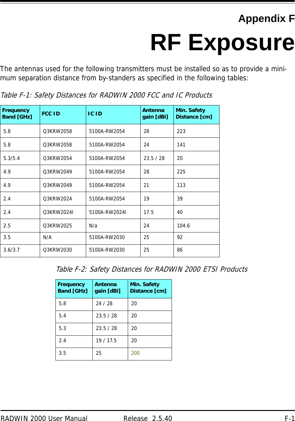 RADWIN 2000 User Manual Release  2.5.40 F-1Appendix FRF ExposureThe antennas used for the following transmitters must be installed so as to provide a mini-mum separation distance from by-standers as specified in the following tables:Table F-1: Safety Distances for RADWIN 2000 FCC and IC ProductsFrequency Band [GHz] FCC ID IC ID Antenna gain [dBi] Min. Safety Distance [cm]5.8 Q3KRW2058 5100A-RW2054 28 2235.8 Q3KRW2058 5100A-RW2054 24 1415.3/5.4 Q3KRW2054 5100A-RW2054 23.5 / 28 204.9 Q3KRW2049 5100A-RW2054 28 2254.9 Q3KRW2049 5100A-RW2054 21 1132.4 Q3KRW2024 5100A-RW2054 19 392.4 Q3KRW2024I 5100A-RW2024I 17.5 402.5 Q3KRW2025 N/a 24 104.63.5 N/A 5100A-RW2030 25 923.6/3.7 Q3KRW2030 5100A-RW2030 25 86Table F-2: Safety Distances for RADWIN 2000 ETSI ProductsFrequency Band [GHz] Antenna gain [dBi] Min. Safety Distance [cm]5.8 24 / 28 205.4 23.5 / 28 205.3 23.5 / 28 202.4 19 / 17.5 203.5 25 200