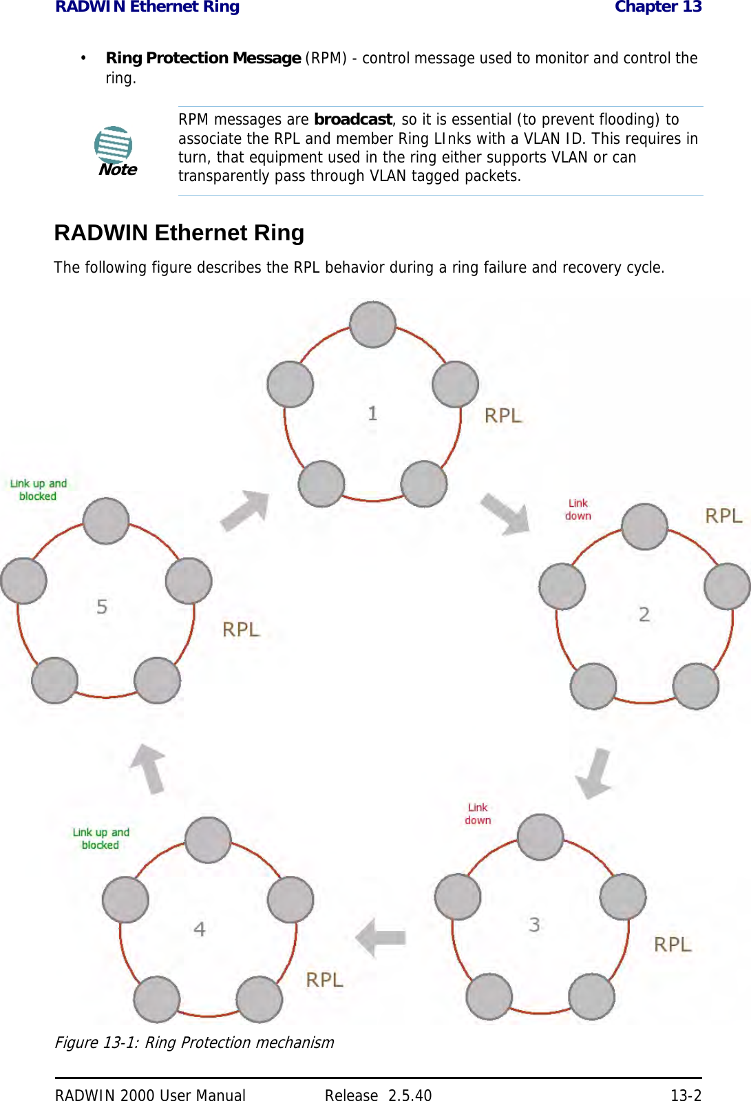 RADWIN Ethernet Ring Chapter 13RADWIN 2000 User Manual Release  2.5.40 13-2•Ring Protection Message (RPM) - control message used to monitor and control the ring.RADWIN Ethernet RingThe following figure describes the RPL behavior during a ring failure and recovery cycle.Figure 13-1: Ring Protection mechanismNoteRPM messages are broadcast, so it is essential (to prevent flooding) to associate the RPL and member Ring LInks with a VLAN ID. This requires in turn, that equipment used in the ring either supports VLAN or can transparently pass through VLAN tagged packets.