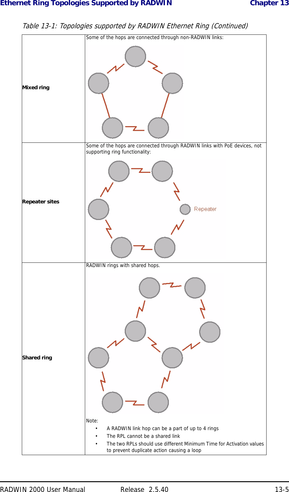 Ethernet Ring Topologies Supported by RADWIN Chapter 13RADWIN 2000 User Manual Release  2.5.40 13-5Mixed ringSome of the hops are connected through non-RADWIN links:Repeater sitesSome of the hops are connected through RADWIN links with PoE devices, not supporting ring functionality:Shared ringRADWIN rings with shared hops. Note:• A RADWIN link hop can be a part of up to 4 rings• The RPL cannot be a shared link• The two RPLs should use different Minimum Time for Activation values to prevent duplicate action causing a loopTable 13-1: Topologies supported by RADWIN Ethernet Ring (Continued)