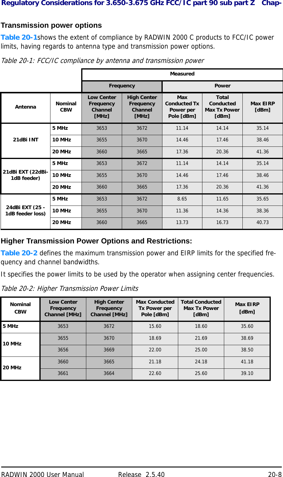 Regulatory Considerations for 3.650-3.675 GHz FCC/IC part 90 sub part Z Chap-RADWIN 2000 User Manual Release  2.5.40 20-8Transmission power optionsTable 20-1shows the extent of compliance by RADWIN 2000 C products to FCC/IC power limits, having regards to antenna type and transmission power options.Higher Transmission Power Options and Restrictions:Table 20-2 defines the maximum transmission power and EIRP limits for the specified fre-quency and channel bandwidths.It specifies the power limits to be used by the operator when assigning center frequencies.Table 20-1: FCC/IC compliance by antenna and transmission powerMeasuredFrequency PowerAntenna Nominal CBWLow Center Frequency Channel [MHz]High Center Frequency Channel [MHz]Max Conducted Tx Power per Pole [dBm]Total Conducted Max Tx Power [dBm]Max EIRP [dBm]21dBi INT5 MHz 3653 3672 11.14 14.14 35.1410 MHz 3655 3670 14.46 17.46 38.4620 MHz 3660 3665 17.36 20.36 41.3621dBi EXT (22dBi-1dB feeder)5 MHz 3653 3672 11.14 14.14 35.1410 MHz 3655 3670 14.46 17.46 38.4620 MHz 3660 3665 17.36 20.36 41.3624dBi EXT (25 -1dB feeder loss)5 MHz 3653 3672 8.65 11.65 35.6510 MHz 3655 3670 11.36 14.36 38.3620 MHz 3660 3665 13.73 16.73 40.73Table 20-2: Higher Transmission Power LimitsNominalCBWLow Center Frequency Channel [MHz]High Center Frequency Channel [MHz]Max Conducted Tx Power per Pole [dBm]Total Conducted Max Tx Power [dBm]Max EIRP[dBm]5 MHz 3653 3672 15.60 18.60 35.6010 MHz 3655 3670 18.69 21.69 38.693656 3669 22.00 25.00 38.5020 MHz 3660 3665 21.18 24.18 41.183661 3664 22.60 25.60 39.10