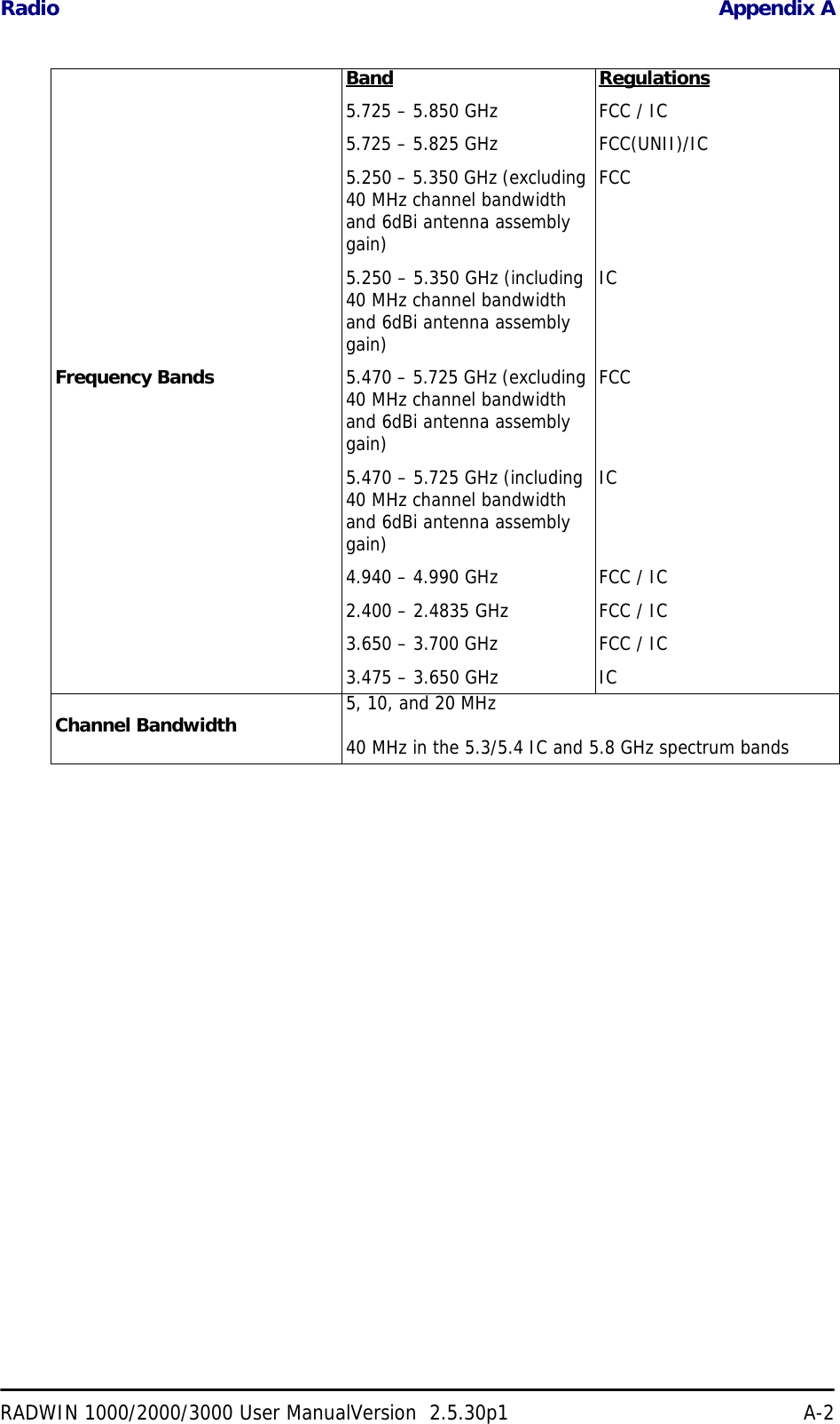 Radio Appendix ARADWIN 1000/2000/3000 User ManualVersion  2.5.30p1 A-2Frequency BandsBand5.725 – 5.850 GHz5.725 – 5.825 GHz 5.250 – 5.350 GHz (excluding 40 MHz channel bandwidth and 6dBi antenna assembly gain)5.250 – 5.350 GHz (including 40 MHz channel bandwidth and 6dBi antenna assembly gain)5.470 – 5.725 GHz (excluding 40 MHz channel bandwidth and 6dBi antenna assembly gain)5.470 – 5.725 GHz (including 40 MHz channel bandwidth and 6dBi antenna assembly gain)4.940 – 4.990 GHz 2.400 – 2.4835 GHz3.650 – 3.700 GHz3.475 – 3.650 GHzRegulationsFCC / ICFCC(UNII)/ICFCCICFCCICFCC / ICFCC / ICFCC / ICICChannel Bandwidth 5, 10, and 20 MHz40 MHz in the 5.3/5.4 IC and 5.8 GHz spectrum bands