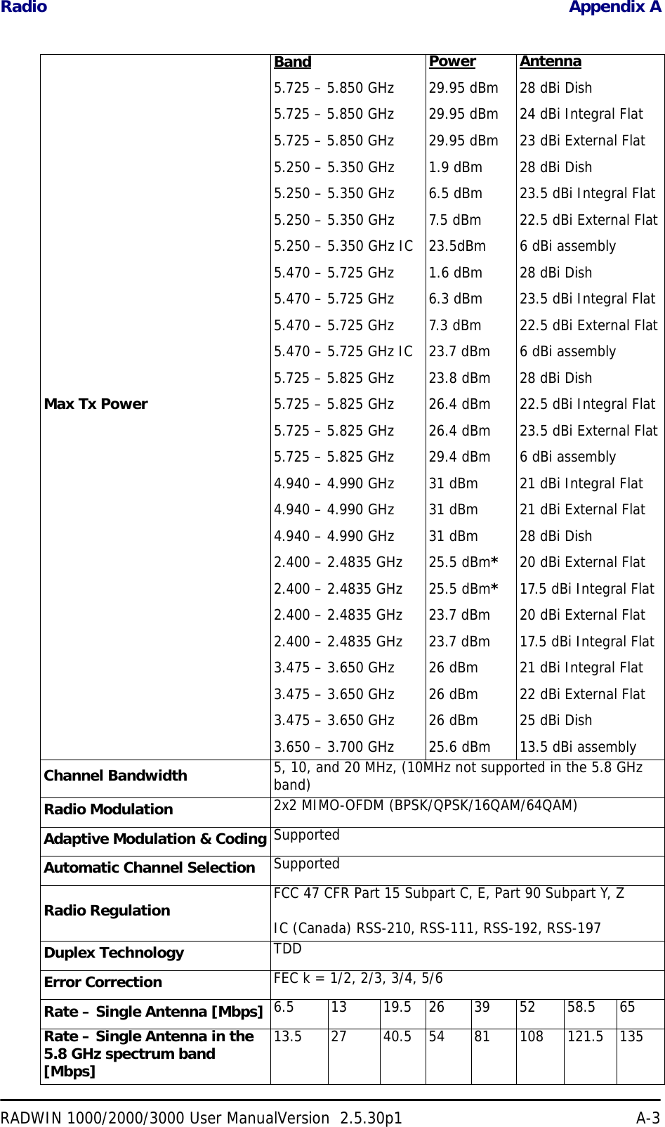 Radio Appendix ARADWIN 1000/2000/3000 User ManualVersion  2.5.30p1 A-3Max Tx PowerBand5.725 – 5.850 GHz5.725 – 5.850 GHz5.725 – 5.850 GHz5.250 – 5.350 GHz5.250 – 5.350 GHz5.250 – 5.350 GHz5.250 – 5.350 GHz IC5.470 – 5.725 GHz5.470 – 5.725 GHz5.470 – 5.725 GHz5.470 – 5.725 GHz IC5.725 – 5.825 GHz5.725 – 5.825 GHz5.725 – 5.825 GHz5.725 – 5.825 GHz4.940 – 4.990 GHz 4.940 – 4.990 GHz 4.940 – 4.990 GHz2.400 – 2.4835 GHz2.400 – 2.4835 GHz2.400 – 2.4835 GHz2.400 – 2.4835 GHz3.475 – 3.650 GHz3.475 – 3.650 GHz3.475 – 3.650 GHz3.650 – 3.700 GHzPower29.95 dBm 29.95 dBm29.95 dBm1.9 dBm6.5 dBm7.5 dBm23.5dBm1.6 dBm6.3 dBm7.3 dBm23.7 dBm23.8 dBm26.4 dBm26.4 dBm29.4 dBm31 dBm31 dBm31 dBm25.5 dBm*25.5 dBm*23.7 dBm23.7 dBm26 dBm26 dBm26 dBm25.6 dBmAntenna28 dBi Dish24 dBi Integral Flat23 dBi External Flat28 dBi Dish23.5 dBi Integral Flat22.5 dBi External Flat6 dBi assembly28 dBi Dish23.5 dBi Integral Flat22.5 dBi External Flat6 dBi assembly28 dBi Dish22.5 dBi Integral Flat23.5 dBi External Flat6 dBi assembly21 dBi Integral Flat21 dBi External Flat28 dBi Dish20 dBi External Flat17.5 dBi Integral Flat20 dBi External Flat17.5 dBi Integral Flat21 dBi Integral Flat22 dBi External Flat25 dBi Dish13.5 dBi assemblyChannel Bandwidth 5, 10, and 20 MHz, (10MHz not supported in the 5.8 GHz band)Radio Modulation 2x2 MIMO-OFDM (BPSK/QPSK/16QAM/64QAM)Adaptive Modulation &amp; Coding SupportedAutomatic Channel Selection SupportedRadio Regulation FCC 47 CFR Part 15 Subpart C, E, Part 90 Subpart Y, ZIC (Canada) RSS-210, RSS-111, RSS-192, RSS-197Duplex Technology TDDError Correction FEC k = 1/2, 2/3, 3/4, 5/6Rate – Single Antenna [Mbps] 6.5 13 19.5 26 39 52 58.5 65Rate – Single Antenna in the 5.8 GHz spectrum band [Mbps]13.5 27 40.5 54 81 108 121.5 135