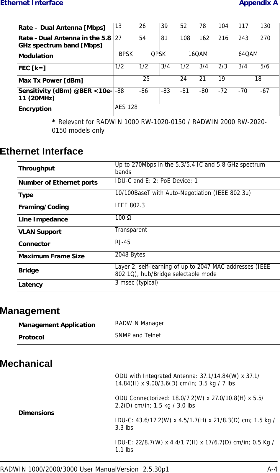 Ethernet Interface Appendix ARADWIN 1000/2000/3000 User ManualVersion  2.5.30p1 A-4* Relevant for RADWIN 1000 RW-1020-0150 / RADWIN 2000 RW-2020-0150 models onlyEthernet InterfaceManagementMechanicalRate – Dual Antenna [Mbps] 13 26 39 52 78 104 117 130Rate –Dual Antenna in the 5.8 GHz spectrum band [Mbps] 27 54 81 108 162 216 243 270Modulation BPSK QPSK 16QAM 64QAMFEC [k=] 1/2 1/2 3/4 1/2 3/4 2/3 3/4 5/6Max Tx Power [dBm] 25 24 21 19 18Sensitivity (dBm) @BER &lt;10e-11 (20MHz) -88 -86 -83 -81 -80 -72 -70 -67Encryption AES 128Throughput Up to 270Mbps in the 5.3/5.4 IC and 5.8 GHz spectrum bandsNumber of Ethernet ports IDU-C and E: 2; PoE Device: 1Type 10/100BaseT with Auto-Negotiation (IEEE 802.3u)Framing/Coding IEEE 802.3Line Impedance 100 ΩVLAN Support TransparentConnector RJ-45Maximum Frame Size 2048 BytesBridge Layer 2, self-learning of up to 2047 MAC addresses (IEEE 802.1Q), hub/Bridge selectable modeLatency 3 msec (typical)Management Application RADWIN ManagerProtocol SNMP and TelnetDimensionsODU with Integrated Antenna: 37.1/14.84(W) x 37.1/14.84(H) x 9.00/3.6(D) cm/in; 3.5 kg / 7 lbsODU Connectorized: 18.0/7.2(W) x 27.0/10.8(H) x 5.5/2.2(D) cm/in; 1.5 kg / 3.0 lbsIDU-C: 43.6/17.2(W) x 4.5/1.7(H) x 21/8.3(D) cm; 1.5 kg / 3.3 lbsIDU-E: 22/8.7(W) x 4.4/1.7(H) x 17/6.7(D) cm/in; 0.5 Kg / 1.1 lbs