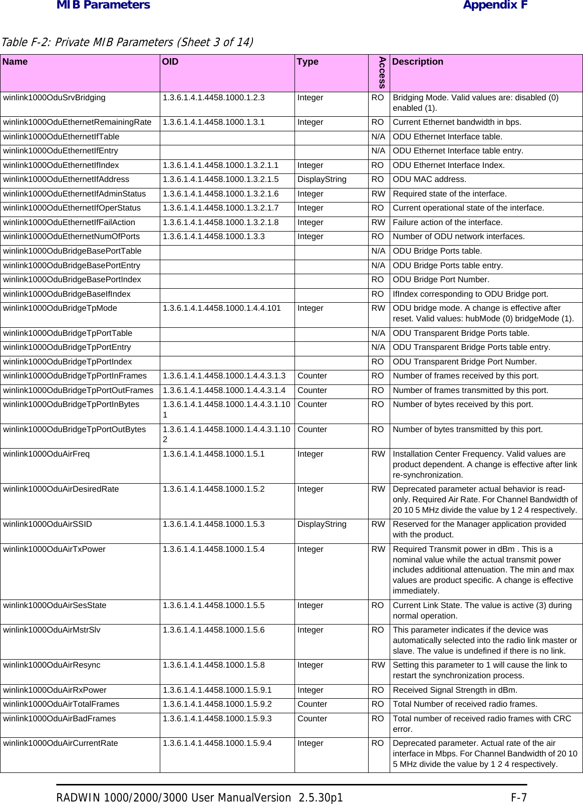 MIB Parameters Appendix FRADWIN 1000/2000/3000 User ManualVersion  2.5.30p1 F-7winlink1000OduSrvBridging 1.3.6.1.4.1.4458.1000.1.2.3 Integer RO Bridging Mode. Valid values are: disabled (0) enabled (1). winlink1000OduEthernetRemainingRate 1.3.6.1.4.1.4458.1000.1.3.1 Integer RO Current Ethernet bandwidth in bps. winlink1000OduEthernetIfTable N/A ODU Ethernet Interface table. winlink1000OduEthernetIfEntry N/A ODU Ethernet Interface table entry.winlink1000OduEthernetIfIndex 1.3.6.1.4.1.4458.1000.1.3.2.1.1 Integer RO ODU Ethernet Interface Index. winlink1000OduEthernetIfAddress 1.3.6.1.4.1.4458.1000.1.3.2.1.5 DisplayString RO ODU MAC address. winlink1000OduEthernetIfAdminStatus 1.3.6.1.4.1.4458.1000.1.3.2.1.6 Integer RW Required state of the interface. winlink1000OduEthernetIfOperStatus 1.3.6.1.4.1.4458.1000.1.3.2.1.7 Integer RO Current operational state of the interface. winlink1000OduEthernetIfFailAction 1.3.6.1.4.1.4458.1000.1.3.2.1.8 Integer RW Failure action of the interface. winlink1000OduEthernetNumOfPorts 1.3.6.1.4.1.4458.1000.1.3.3 Integer RO Number of ODU network interfaces. winlink1000OduBridgeBasePortTable N/A ODU Bridge Ports table. winlink1000OduBridgeBasePortEntry N/A ODU Bridge Ports table entry. winlink1000OduBridgeBasePortIndex RO ODU Bridge Port Number. winlink1000OduBridgeBaseIfIndex RO IfIndex corresponding to ODU Bridge port. winlink1000OduBridgeTpMode 1.3.6.1.4.1.4458.1000.1.4.4.101 Integer RW ODU bridge mode. A change is effective after reset. Valid values: hubMode (0) bridgeMode (1). winlink1000OduBridgeTpPortTable N/A ODU Transparent Bridge Ports table. winlink1000OduBridgeTpPortEntry N/A ODU Transparent Bridge Ports table entry.winlink1000OduBridgeTpPortIndex RO ODU Transparent Bridge Port Number. winlink1000OduBridgeTpPortInFrames 1.3.6.1.4.1.4458.1000.1.4.4.3.1.3 Counter RO Number of frames received by this port. winlink1000OduBridgeTpPortOutFrames 1.3.6.1.4.1.4458.1000.1.4.4.3.1.4 Counter RO Number of frames transmitted by this port. winlink1000OduBridgeTpPortInBytes 1.3.6.1.4.1.4458.1000.1.4.4.3.1.101Counter RO Number of bytes received by this port. winlink1000OduBridgeTpPortOutBytes 1.3.6.1.4.1.4458.1000.1.4.4.3.1.102Counter RO Number of bytes transmitted by this port. winlink1000OduAirFreq 1.3.6.1.4.1.4458.1000.1.5.1 Integer RW Installation Center Frequency. Valid values are product dependent. A change is effective after link re-synchronization. winlink1000OduAirDesiredRate 1.3.6.1.4.1.4458.1000.1.5.2 Integer RW Deprecated parameter actual behavior is read-only. Required Air Rate. For Channel Bandwidth of 20 10 5 MHz divide the value by 1 2 4 respectively. winlink1000OduAirSSID 1.3.6.1.4.1.4458.1000.1.5.3 DisplayString RW Reserved for the Manager application provided with the product. winlink1000OduAirTxPower 1.3.6.1.4.1.4458.1000.1.5.4 Integer RW Required Transmit power in dBm . This is a nominal value while the actual transmit power includes additional attenuation. The min and max values are product specific. A change is effective immediately. winlink1000OduAirSesState 1.3.6.1.4.1.4458.1000.1.5.5 Integer RO Current Link State. The value is active (3) during normal operation. winlink1000OduAirMstrSlv 1.3.6.1.4.1.4458.1000.1.5.6 Integer RO This parameter indicates if the device was automatically selected into the radio link master or slave. The value is undefined if there is no link. winlink1000OduAirResync 1.3.6.1.4.1.4458.1000.1.5.8 Integer RW Setting this parameter to 1 will cause the link to restart the synchronization process. winlink1000OduAirRxPower 1.3.6.1.4.1.4458.1000.1.5.9.1 Integer RO Received Signal Strength in dBm. winlink1000OduAirTotalFrames 1.3.6.1.4.1.4458.1000.1.5.9.2 Counter RO Total Number of received radio frames. winlink1000OduAirBadFrames 1.3.6.1.4.1.4458.1000.1.5.9.3 Counter RO Total number of received radio frames with CRC error. winlink1000OduAirCurrentRate 1.3.6.1.4.1.4458.1000.1.5.9.4 Integer RO Deprecated parameter. Actual rate of the air interface in Mbps. For Channel Bandwidth of 20 10 5 MHz divide the value by 1 2 4 respectively. Table F-2: Private MIB Parameters (Sheet 3 of 14)Name OID TypeAccessDescription