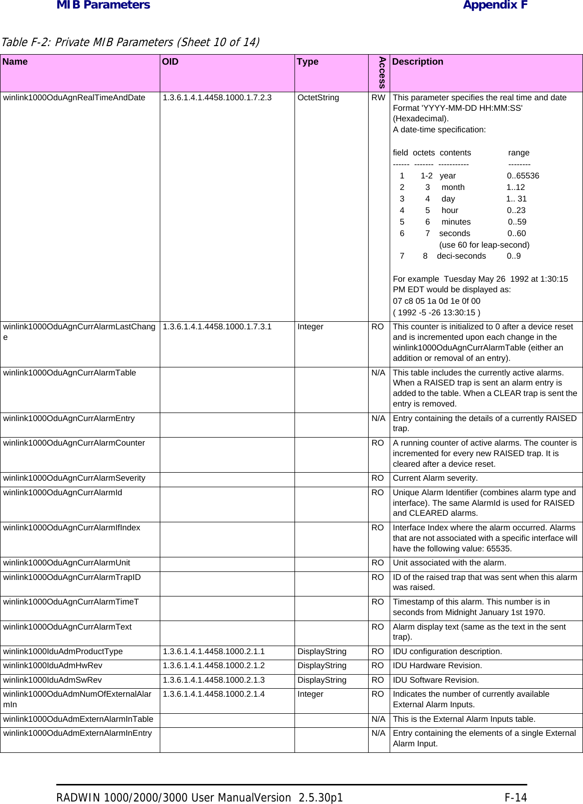 MIB Parameters Appendix FRADWIN 1000/2000/3000 User ManualVersion  2.5.30p1 F-14winlink1000OduAgnRealTimeAndDate 1.3.6.1.4.1.4458.1000.1.7.2.3 OctetString RW This parameter specifies the real time and date   Format &apos;YYYY-MM-DD HH:MM:SS&apos; (Hexadecimal).A date-time specification:field  octets  contents                range------  -------  -----------                 --------   1       1-2   year                      0..65536   2         3     month                  1..12   3         4     day                      1.. 31   4         5     hour                     0..23   5         6     minutes                0..59   6         7    seconds                0..60                    (use 60 for leap-second)   7        8    deci-seconds         0..9For example  Tuesday May 26  1992 at 1:30:15 PM EDT would be displayed as: 07 c8 05 1a 0d 1e 0f 00( 1992 -5 -26 13:30:15 ) winlink1000OduAgnCurrAlarmLastChange1.3.6.1.4.1.4458.1000.1.7.3.1 Integer RO This counter is initialized to 0 after a device reset and is incremented upon each change in the winlink1000OduAgnCurrAlarmTable (either an addition or removal of an entry). winlink1000OduAgnCurrAlarmTable N/A This table includes the currently active alarms. When a RAISED trap is sent an alarm entry is added to the table. When a CLEAR trap is sent the entry is removed. winlink1000OduAgnCurrAlarmEntry N/A Entry containing the details of a currently RAISED trap.winlink1000OduAgnCurrAlarmCounter RO A running counter of active alarms. The counter is incremented for every new RAISED trap. It is cleared after a device reset. winlink1000OduAgnCurrAlarmSeverity RO Current Alarm severity. winlink1000OduAgnCurrAlarmId RO Unique Alarm Identifier (combines alarm type and interface). The same AlarmId is used for RAISED and CLEARED alarms. winlink1000OduAgnCurrAlarmIfIndex RO Interface Index where the alarm occurred. Alarms that are not associated with a specific interface will have the following value: 65535. winlink1000OduAgnCurrAlarmUnit RO Unit associated with the alarm. winlink1000OduAgnCurrAlarmTrapID RO ID of the raised trap that was sent when this alarm was raised. winlink1000OduAgnCurrAlarmTimeT RO Timestamp of this alarm. This number is in seconds from Midnight January 1st 1970. winlink1000OduAgnCurrAlarmText RO Alarm display text (same as the text in the sent trap). winlink1000IduAdmProductType 1.3.6.1.4.1.4458.1000.2.1.1 DisplayString RO IDU configuration description. winlink1000IduAdmHwRev 1.3.6.1.4.1.4458.1000.2.1.2 DisplayString RO IDU Hardware Revision. winlink1000IduAdmSwRev 1.3.6.1.4.1.4458.1000.2.1.3 DisplayString RO IDU Software Revision. winlink1000OduAdmNumOfExternalAlarmIn1.3.6.1.4.1.4458.1000.2.1.4 Integer RO Indicates the number of currently available External Alarm Inputs. winlink1000OduAdmExternAlarmInTable N/A This is the External Alarm Inputs table. winlink1000OduAdmExternAlarmInEntry N/A Entry containing the elements of a single External Alarm Input.Table F-2: Private MIB Parameters (Sheet 10 of 14)Name OID TypeAccessDescription