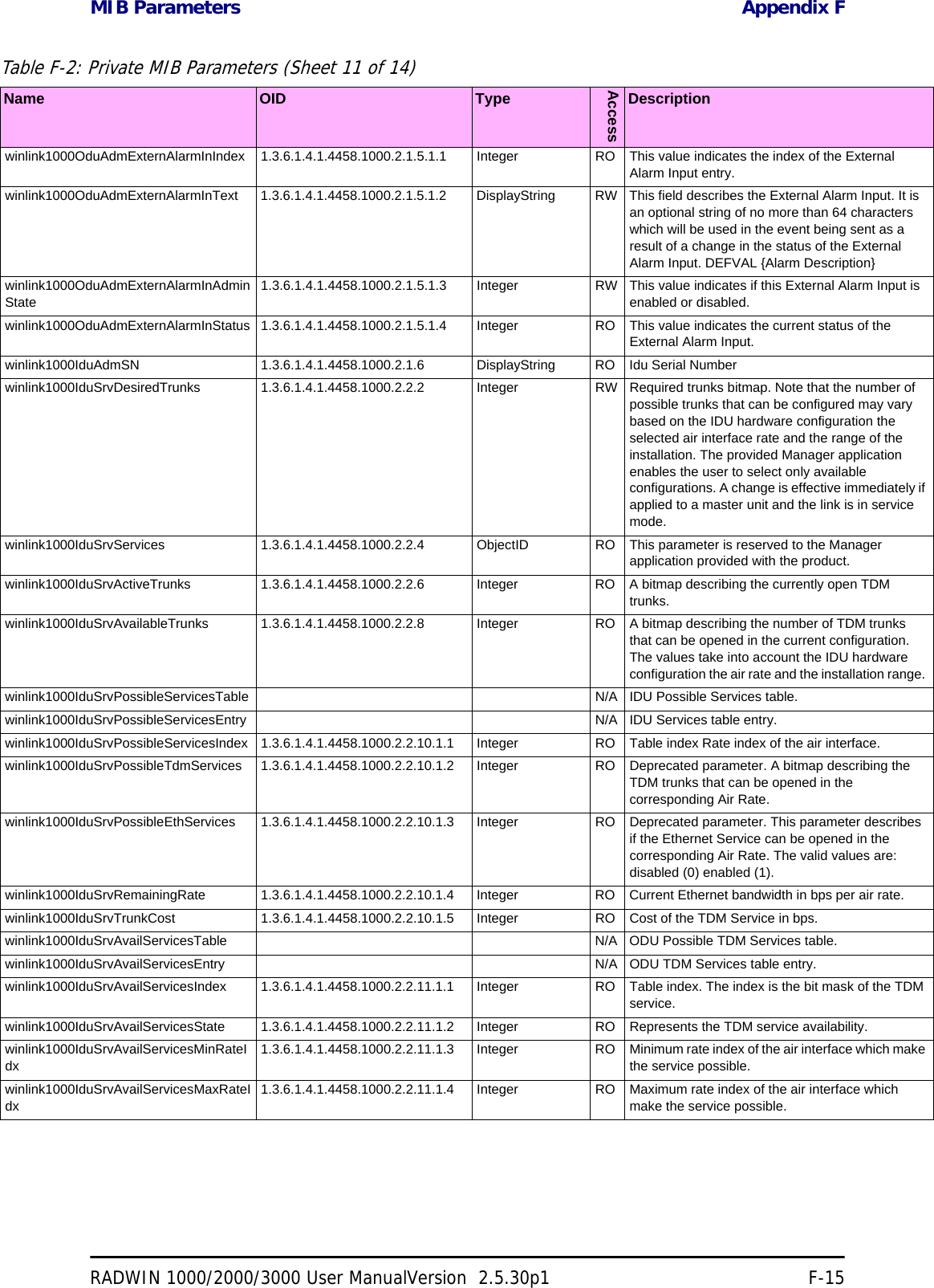 MIB Parameters Appendix FRADWIN 1000/2000/3000 User ManualVersion  2.5.30p1 F-15winlink1000OduAdmExternAlarmInIndex 1.3.6.1.4.1.4458.1000.2.1.5.1.1 Integer RO This value indicates the index of the External Alarm Input entry. winlink1000OduAdmExternAlarmInText 1.3.6.1.4.1.4458.1000.2.1.5.1.2 DisplayString RW This field describes the External Alarm Input. It is an optional string of no more than 64 characters which will be used in the event being sent as a result of a change in the status of the External Alarm Input. DEFVAL {Alarm Description} winlink1000OduAdmExternAlarmInAdminState1.3.6.1.4.1.4458.1000.2.1.5.1.3 Integer RW This value indicates if this External Alarm Input is enabled or disabled. winlink1000OduAdmExternAlarmInStatus 1.3.6.1.4.1.4458.1000.2.1.5.1.4 Integer RO This value indicates the current status of the External Alarm Input. winlink1000IduAdmSN 1.3.6.1.4.1.4458.1000.2.1.6 DisplayString RO Idu Serial Number winlink1000IduSrvDesiredTrunks 1.3.6.1.4.1.4458.1000.2.2.2 Integer RW Required trunks bitmap. Note that the number of possible trunks that can be configured may vary based on the IDU hardware configuration the selected air interface rate and the range of the installation. The provided Manager application enables the user to select only available configurations. A change is effective immediately if applied to a master unit and the link is in service mode. winlink1000IduSrvServices 1.3.6.1.4.1.4458.1000.2.2.4 ObjectID RO This parameter is reserved to the Manager application provided with the product. winlink1000IduSrvActiveTrunks 1.3.6.1.4.1.4458.1000.2.2.6 Integer RO A bitmap describing the currently open TDM trunks. winlink1000IduSrvAvailableTrunks 1.3.6.1.4.1.4458.1000.2.2.8 Integer RO A bitmap describing the number of TDM trunks that can be opened in the current configuration. The values take into account the IDU hardware configuration the air rate and the installation range. winlink1000IduSrvPossibleServicesTable N/A IDU Possible Services table. winlink1000IduSrvPossibleServicesEntry N/A IDU Services table entry.winlink1000IduSrvPossibleServicesIndex 1.3.6.1.4.1.4458.1000.2.2.10.1.1 Integer RO Table index Rate index of the air interface. winlink1000IduSrvPossibleTdmServices 1.3.6.1.4.1.4458.1000.2.2.10.1.2 Integer RO Deprecated parameter. A bitmap describing the TDM trunks that can be opened in the corresponding Air Rate. winlink1000IduSrvPossibleEthServices 1.3.6.1.4.1.4458.1000.2.2.10.1.3 Integer RO Deprecated parameter. This parameter describes if the Ethernet Service can be opened in the corresponding Air Rate. The valid values are: disabled (0) enabled (1). winlink1000IduSrvRemainingRate 1.3.6.1.4.1.4458.1000.2.2.10.1.4 Integer RO Current Ethernet bandwidth in bps per air rate. winlink1000IduSrvTrunkCost 1.3.6.1.4.1.4458.1000.2.2.10.1.5 Integer RO Cost of the TDM Service in bps. winlink1000IduSrvAvailServicesTable N/A ODU Possible TDM Services table. winlink1000IduSrvAvailServicesEntry N/A ODU TDM Services table entry. winlink1000IduSrvAvailServicesIndex 1.3.6.1.4.1.4458.1000.2.2.11.1.1 Integer RO Table index. The index is the bit mask of the TDM service. winlink1000IduSrvAvailServicesState 1.3.6.1.4.1.4458.1000.2.2.11.1.2 Integer RO Represents the TDM service availability. winlink1000IduSrvAvailServicesMinRateIdx1.3.6.1.4.1.4458.1000.2.2.11.1.3 Integer RO Minimum rate index of the air interface which make the service possible. winlink1000IduSrvAvailServicesMaxRateIdx1.3.6.1.4.1.4458.1000.2.2.11.1.4 Integer RO Maximum rate index of the air interface which make the service possible. Table F-2: Private MIB Parameters (Sheet 11 of 14)Name OID TypeAccessDescription