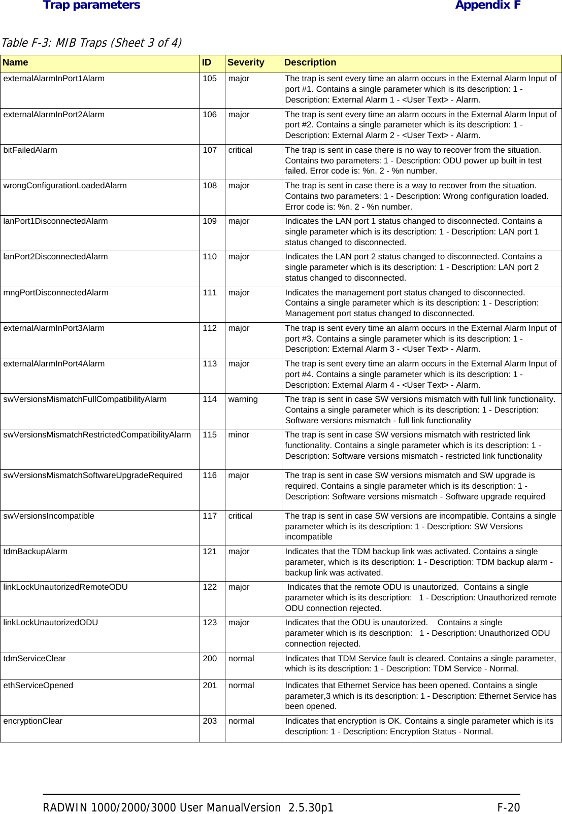 Trap parameters Appendix FRADWIN 1000/2000/3000 User ManualVersion  2.5.30p1 F-20externalAlarmInPort1Alarm 105 major The trap is sent every time an alarm occurs in the External Alarm Input of port #1. Contains a single parameter which is its description: 1 - Description: External Alarm 1 - &lt;User Text&gt; - Alarm. externalAlarmInPort2Alarm 106 major The trap is sent every time an alarm occurs in the External Alarm Input of port #2. Contains a single parameter which is its description: 1 - Description: External Alarm 2 - &lt;User Text&gt; - Alarm. bitFailedAlarm 107 critical The trap is sent in case there is no way to recover from the situation. Contains two parameters: 1 - Description: ODU power up built in test failed. Error code is: %n. 2 - %n number. wrongConfigurationLoadedAlarm 108 major The trap is sent in case there is a way to recover from the situation. Contains two parameters: 1 - Description: Wrong configuration loaded. Error code is: %n. 2 - %n number. lanPort1DisconnectedAlarm 109 major Indicates the LAN port 1 status changed to disconnected. Contains a single parameter which is its description: 1 - Description: LAN port 1 status changed to disconnected. lanPort2DisconnectedAlarm 110 major Indicates the LAN port 2 status changed to disconnected. Contains a single parameter which is its description: 1 - Description: LAN port 2 status changed to disconnected. mngPortDisconnectedAlarm 111 major Indicates the management port status changed to disconnected. Contains a single parameter which is its description: 1 - Description: Management port status changed to disconnected. externalAlarmInPort3Alarm 112 major The trap is sent every time an alarm occurs in the External Alarm Input of port #3. Contains a single parameter which is its description: 1 - Description: External Alarm 3 - &lt;User Text&gt; - Alarm. externalAlarmInPort4Alarm 113 major The trap is sent every time an alarm occurs in the External Alarm Input of port #4. Contains a single parameter which is its description: 1 - Description: External Alarm 4 - &lt;User Text&gt; - Alarm. swVersionsMismatchFullCompatibilityAlarm 114 warning The trap is sent in case SW versions mismatch with full link functionality. Contains a single parameter which is its description: 1 - Description: Software versions mismatch - full link functionality swVersionsMismatchRestrictedCompatibilityAlarm 115 minor The trap is sent in case SW versions mismatch with restricted link functionality. Contains a single parameter which is its description: 1 - Description: Software versions mismatch - restricted link functionality swVersionsMismatchSoftwareUpgradeRequired 116 major The trap is sent in case SW versions mismatch and SW upgrade is required. Contains a single parameter which is its description: 1 - Description: Software versions mismatch - Software upgrade required swVersionsIncompatible 117 critical The trap is sent in case SW versions are incompatible. Contains a single parameter which is its description: 1 - Description: SW Versions incompatible tdmBackupAlarm 121 major Indicates that the TDM backup link was activated. Contains a single parameter, which is its description: 1 - Description: TDM backup alarm - backup link was activated. linkLockUnautorizedRemoteODU 122 major Indicates that the remote ODU is unautorized. Contains a single parameter which is its description:  1 - Description: Unauthorized remote ODU connection rejected.  linkLockUnautorizedODU 123 major Indicates that the ODU is unautorized.   Contains a single parameter which is its description:  1 - Description: Unauthorized ODU connection rejected.  tdmServiceClear 200 normal Indicates that TDM Service fault is cleared. Contains a single parameter, which is its description: 1 - Description: TDM Service - Normal. ethServiceOpened 201 normal Indicates that Ethernet Service has been opened. Contains a single parameter,3 which is its description: 1 - Description: Ethernet Service has been opened. encryptionClear 203 normal Indicates that encryption is OK. Contains a single parameter which is its description: 1 - Description: Encryption Status - Normal. Table F-3: MIB Traps (Sheet 3 of 4)Name ID Severity Description