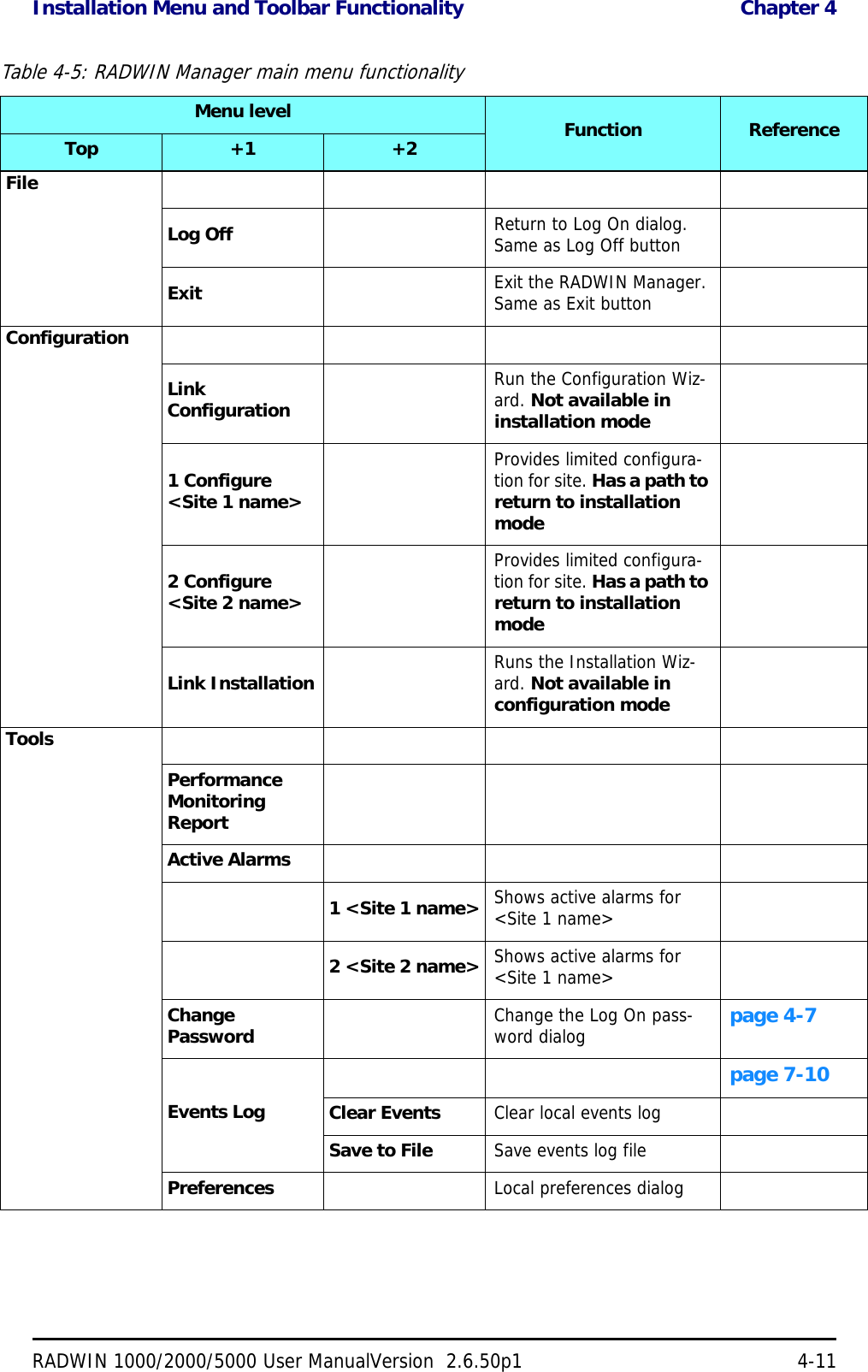 Installation Menu and Toolbar Functionality  Chapter 4RADWIN 1000/2000/5000 User ManualVersion  2.6.50p1 4-11Table 4-5: RADWIN Manager main menu functionalityMenu level Function ReferenceTop +1 +2FileLog Off Return to Log On dialog. Same as Log Off buttonExit Exit the RADWIN Manager. Same as Exit buttonConfigurationLink ConfigurationRun the Configuration Wiz-ard. Not available in installation mode1 Configure &lt;Site 1 name&gt;Provides limited configura-tion for site. Has a path to return to installation mode2 Configure &lt;Site 2 name&gt;Provides limited configura-tion for site. Has a path to return to installation modeLink Installation Runs the Installation Wiz-ard. Not available in configuration modeToolsPerformance Monitoring ReportActive Alarms1 &lt;Site 1 name&gt; Shows active alarms for &lt;Site 1 name&gt;2 &lt;Site 2 name&gt; Shows active alarms for &lt;Site 1 name&gt;Change Password Change the Log On pass-word dialog page 4-7Events Logpage 7-10Clear Events Clear local events logSave to File Save events log filePreferences Local preferences dialog