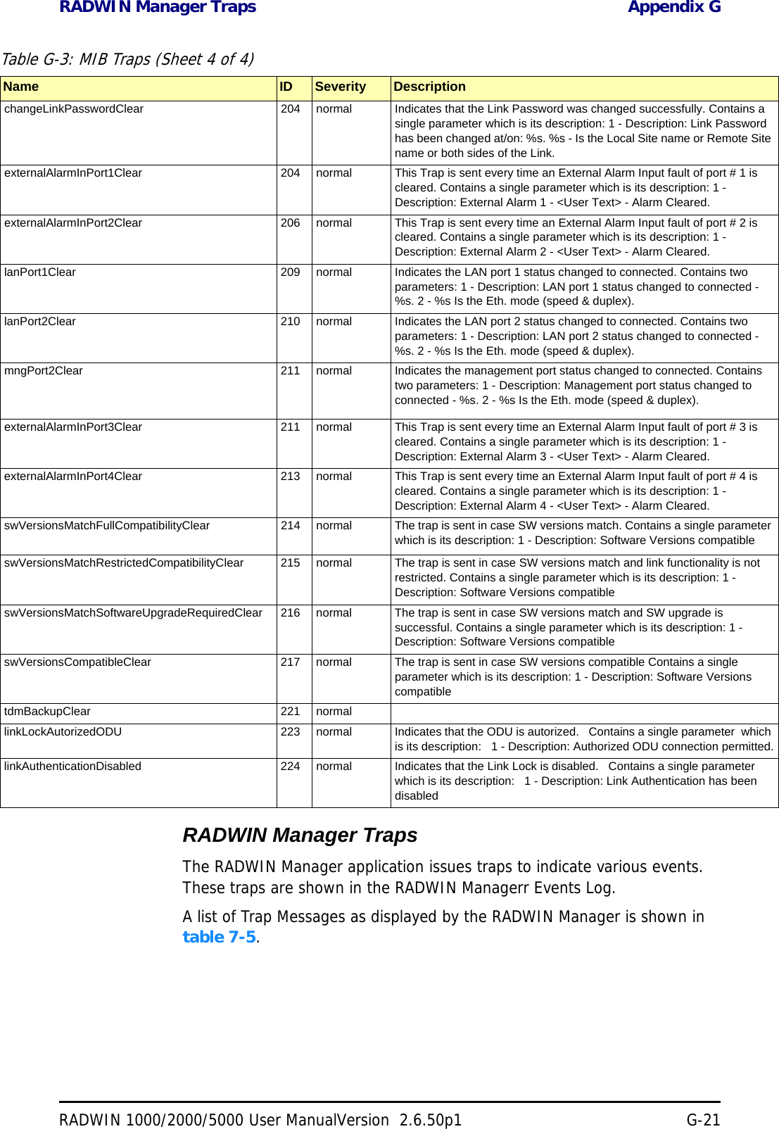 RADWIN Manager Traps Appendix GRADWIN 1000/2000/5000 User ManualVersion  2.6.50p1 G-21RADWIN Manager TrapsThe RADWIN Manager application issues traps to indicate various events. These traps are shown in the RADWIN Managerr Events Log.A list of Trap Messages as displayed by the RADWIN Manager is shown in table 7-5.changeLinkPasswordClear 204 normal Indicates that the Link Password was changed successfully. Contains a single parameter which is its description: 1 - Description: Link Password has been changed at/on: %s. %s - Is the Local Site name or Remote Site name or both sides of the Link. externalAlarmInPort1Clear 204 normal This Trap is sent every time an External Alarm Input fault of port # 1 is cleared. Contains a single parameter which is its description: 1 - Description: External Alarm 1 - &lt;User Text&gt; - Alarm Cleared. externalAlarmInPort2Clear 206 normal This Trap is sent every time an External Alarm Input fault of port # 2 is cleared. Contains a single parameter which is its description: 1 - Description: External Alarm 2 - &lt;User Text&gt; - Alarm Cleared. lanPort1Clear 209 normal Indicates the LAN port 1 status changed to connected. Contains two parameters: 1 - Description: LAN port 1 status changed to connected - %s. 2 - %s Is the Eth. mode (speed &amp; duplex). lanPort2Clear 210 normal Indicates the LAN port 2 status changed to connected. Contains two parameters: 1 - Description: LAN port 2 status changed to connected - %s. 2 - %s Is the Eth. mode (speed &amp; duplex). mngPort2Clear 211 normal Indicates the management port status changed to connected. Contains two parameters: 1 - Description: Management port status changed to connected - %s. 2 - %s Is the Eth. mode (speed &amp; duplex). externalAlarmInPort3Clear 211 normal This Trap is sent every time an External Alarm Input fault of port # 3 is cleared. Contains a single parameter which is its description: 1 - Description: External Alarm 3 - &lt;User Text&gt; - Alarm Cleared. externalAlarmInPort4Clear 213 normal This Trap is sent every time an External Alarm Input fault of port # 4 is cleared. Contains a single parameter which is its description: 1 - Description: External Alarm 4 - &lt;User Text&gt; - Alarm Cleared. swVersionsMatchFullCompatibilityClear 214 normal The trap is sent in case SW versions match. Contains a single parameter which is its description: 1 - Description: Software Versions compatible swVersionsMatchRestrictedCompatibilityClear 215 normal The trap is sent in case SW versions match and link functionality is not restricted. Contains a single parameter which is its description: 1 - Description: Software Versions compatible swVersionsMatchSoftwareUpgradeRequiredClear 216 normal The trap is sent in case SW versions match and SW upgrade is successful. Contains a single parameter which is its description: 1 - Description: Software Versions compatible swVersionsCompatibleClear 217 normal The trap is sent in case SW versions compatible Contains a single parameter which is its description: 1 - Description: Software Versions compatible tdmBackupClear 221 normallinkLockAutorizedODU 223 normal Indicates that the ODU is autorized.  Contains a single parameter  which is its description:  1 - Description: Authorized ODU connection permitted.linkAuthenticationDisabled 224 normal Indicates that the Link Lock is disabled.  Contains a single parameter  which is its description:  1 - Description: Link Authentication has been disabledTable G-3: MIB Traps (Sheet 4 of 4)Name ID Severity Description