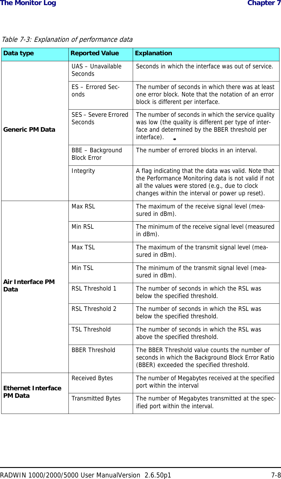 The Monitor Log  Chapter 7RADWIN 1000/2000/5000 User ManualVersion  2.6.50p1 7-8Table 7-3: Explanation of performance dataData type Reported Value ExplanationGeneric PM DataUAS – Unavailable Seconds Seconds in which the interface was out of service.ES – Errored Sec-onds The number of seconds in which there was at least one error block. Note that the notation of an error block is different per interface.SES – Severe Errored Seconds The number of seconds in which the service quality was low (the quality is different per type of inter-face and determined by the BBER threshold per interface).BBE – Background Block Error The number of errored blocks in an interval.Integrity A flag indicating that the data was valid. Note that the Performance Monitoring data is not valid if not all the values were stored (e.g., due to clock changes within the interval or power up reset).Air Interface PM DataMax RSL The maximum of the receive signal level (mea-sured in dBm).Min RSL The minimum of the receive signal level (measured in dBm).Max TSL The maximum of the transmit signal level (mea-sured in dBm).Min TSL The minimum of the transmit signal level (mea-sured in dBm).RSL Threshold 1 The number of seconds in which the RSL was below the specified threshold.RSL Threshold 2 The number of seconds in which the RSL was below the specified threshold.TSL Threshold The number of seconds in which the RSL was above the specified threshold.BBER Threshold The BBER Threshold value counts the number of seconds in which the Background Block Error Ratio (BBER) exceeded the specified threshold. Ethernet Interface PM DataReceived Bytes The number of Megabytes received at the specified port within the intervalTransmitted Bytes The number of Megabytes transmitted at the spec-ified port within the interval.