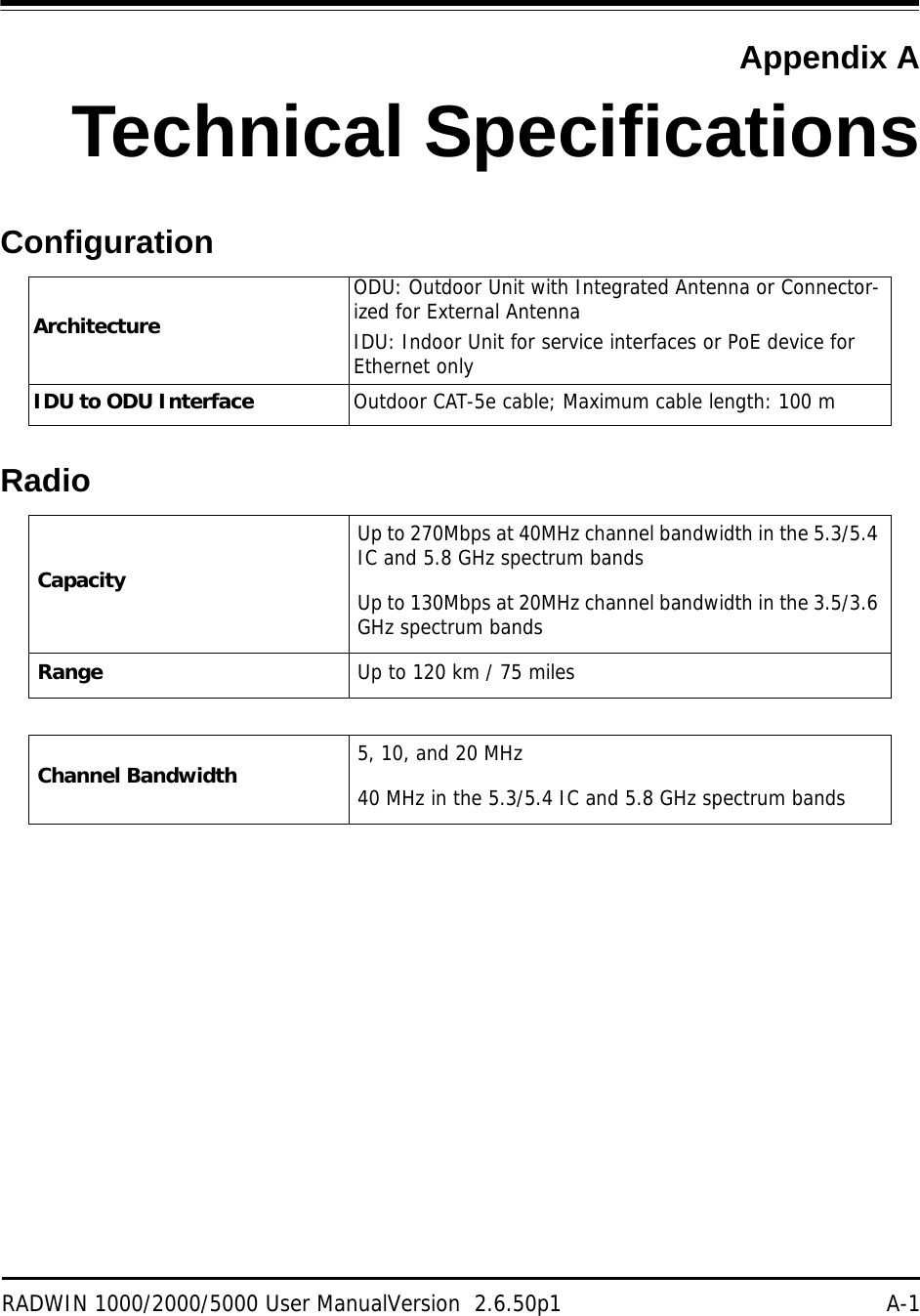 RADWIN 1000/2000/5000 User ManualVersion  2.6.50p1 A-1Appendix ATechnical SpecificationsConfigurationRadioArchitectureODU: Outdoor Unit with Integrated Antenna or Connector-ized for External AntennaIDU: Indoor Unit for service interfaces or PoE device for Ethernet onlyIDU to ODU Interface Outdoor CAT-5e cable; Maximum cable length: 100 mCapacityUp to 270Mbps at 40MHz channel bandwidth in the 5.3/5.4 IC and 5.8 GHz spectrum bandsUp to 130Mbps at 20MHz channel bandwidth in the 3.5/3.6 GHz spectrum bandsRange Up to 120 km / 75 milesChannel Bandwidth 5, 10, and 20 MHz40 MHz in the 5.3/5.4 IC and 5.8 GHz spectrum bands