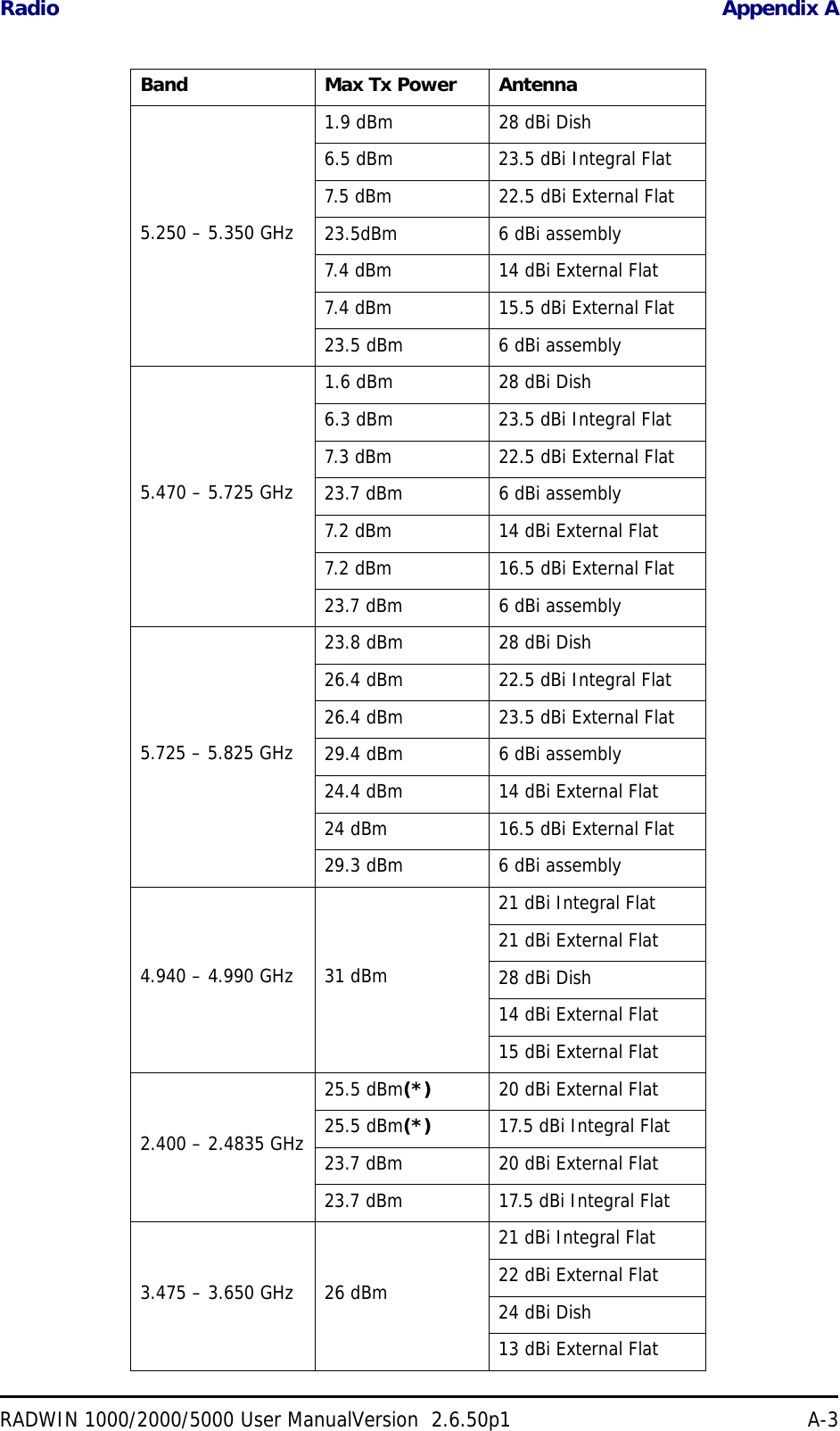 Radio Appendix ARADWIN 1000/2000/5000 User ManualVersion  2.6.50p1 A-35.250 – 5.350 GHz1.9 dBm 28 dBi Dish6.5 dBm 23.5 dBi Integral Flat7.5 dBm 22.5 dBi External Flat23.5dBm 6 dBi assembly7.4 dBm 14 dBi External Flat7.4 dBm 15.5 dBi External Flat23.5 dBm 6 dBi assembly5.470 – 5.725 GHz1.6 dBm 28 dBi Dish6.3 dBm 23.5 dBi Integral Flat7.3 dBm 22.5 dBi External Flat23.7 dBm 6 dBi assembly7.2 dBm 14 dBi External Flat7.2 dBm 16.5 dBi External Flat23.7 dBm 6 dBi assembly5.725 – 5.825 GHz23.8 dBm 28 dBi Dish26.4 dBm 22.5 dBi Integral Flat26.4 dBm 23.5 dBi External Flat29.4 dBm 6 dBi assembly24.4 dBm 14 dBi External Flat24 dBm 16.5 dBi External Flat29.3 dBm 6 dBi assembly4.940 – 4.990 GHz 31 dBm21 dBi Integral Flat21 dBi External Flat28 dBi Dish14 dBi External Flat15 dBi External Flat2.400 – 2.4835 GHz25.5 dBm(*) 20 dBi External Flat25.5 dBm(*) 17.5 dBi Integral Flat23.7 dBm 20 dBi External Flat23.7 dBm 17.5 dBi Integral Flat3.475 – 3.650 GHz 26 dBm21 dBi Integral Flat22 dBi External Flat24 dBi Dish13 dBi External FlatBand Max Tx Power Antenna