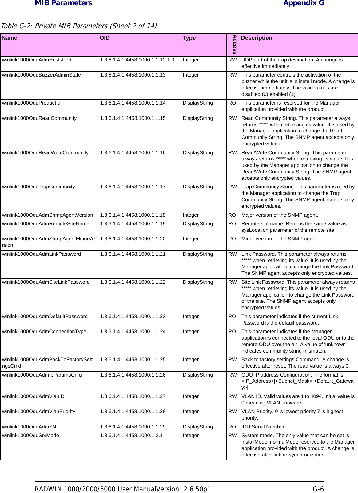 MIB Parameters Appendix GRADWIN 1000/2000/5000 User ManualVersion  2.6.50p1 G-6winlink1000OduAdmHostsPort 1.3.6.1.4.1.4458.1000.1.1.12.1.3 Integer RW UDP port of the trap destination. A change is effective immediately. winlink1000OduBuzzerAdminState 1.3.6.1.4.1.4458.1000.1.1.13 Integer RW This parameter controls the activation of the buzzer while the unit is in install mode. A change is effective immediately. The valid values are: disabled (0) enabled (1). winlink1000OduProductId 1.3.6.1.4.1.4458.1000.1.1.14 DisplayString RO This parameter is reserved for the Manager application provided with the product. winlink1000OduReadCommunity 1.3.6.1.4.1.4458.1000.1.1.15 DisplayString RW Read Community String. This parameter always returns ***** when retrieving its value. It is used by the Manager application to change the Read Community String. The SNMP agent accepts only encrypted values. winlink1000OduReadWriteCommunity 1.3.6.1.4.1.4458.1000.1.1.16 DisplayString RW Read/Write Community String. This parameter always returns ***** when retrieving its value. It is used by the Manager application to change the Read/Write Community String. The SNMP agent accepts only encrypted values. winlink1000OduTrapCommunity 1.3.6.1.4.1.4458.1000.1.1.17 DisplayString RW Trap Community String. This parameter is used by the Manager application to change the Trap Community String. The SNMP agent accepts only encrypted values. winlink1000OduAdmSnmpAgentVersion 1.3.6.1.4.1.4458.1000.1.1.18 Integer RO Major version of the SNMP agent. winlink1000OduAdmRemoteSiteName 1.3.6.1.4.1.4458.1000.1.1.19 DisplayString RO Remote site name. Returns the same value as sysLocation parameter of the remote site. winlink1000OduAdmSnmpAgentMinorVersion1.3.6.1.4.1.4458.1000.1.1.20 Integer RO Minor version of the SNMP agent. winlink1000OduAdmLinkPassword 1.3.6.1.4.1.4458.1000.1.1.21 DisplayString RW Link Password. This parameter always returns ***** when retrieving its value. It is used by the Manager application to change the Link Password. The SNMP agent accepts only encrypted values. winlink1000OduAdmSiteLinkPassword 1.3.6.1.4.1.4458.1000.1.1.22 DisplayString RW Site Link Password. This parameter always returns ***** when retrieving its value. It is used by the Manager application to change the Link Password of the site. The SNMP agent accepts only encrypted values. winlink1000OduAdmDefaultPassword 1.3.6.1.4.1.4458.1000.1.1.23 Integer RO This parameter indicates if the current Link Password is the default password. winlink1000OduAdmConnectionType 1.3.6.1.4.1.4458.1000.1.1.24 Integer RO This parameter indicates if the Manager application is connected to the local ODU or to the remote ODU over the air. A value of &apos;unknown&apos; indicates community string mismatch. winlink1000OduAdmBackToFactorySettingsCmd1.3.6.1.4.1.4458.1000.1.1.25 Integer RW Back to factory settings Command. A change is effective after reset. The read value is always 0. winlink1000OduAdmIpParamsCnfg 1.3.6.1.4.1.4458.1000.1.1.26 DisplayString RW ODU IP address Configuration. The format is: &lt;IP_Address&gt;|&lt;Subnet_Mask&gt;|&lt;Default_Gateway&gt;| winlink1000OduAdmVlanID 1.3.6.1.4.1.4458.1000.1.1.27 Integer RW VLAN ID. Valid values are 1 to 4094. Initial value is 0 meaning VLAN unaware. winlink1000OduAdmVlanPriority 1.3.6.1.4.1.4458.1000.1.1.28 Integer RW VLAN Priority. 0 is lowest priority 7 is highest priority. winlink1000OduAdmSN 1.3.6.1.4.1.4458.1000.1.1.29 DisplayString RO IDU Serial Number winlink1000OduSrvMode 1.3.6.1.4.1.4458.1000.1.2.1 Integer RW System mode. The only value that can be set is installMode; normalMode reserved to the Manager application provided with the product. A change is effective after link re-synchronization. Table G-2: Private MIB Parameters (Sheet 2 of 14)Name OID TypeAccessDescription