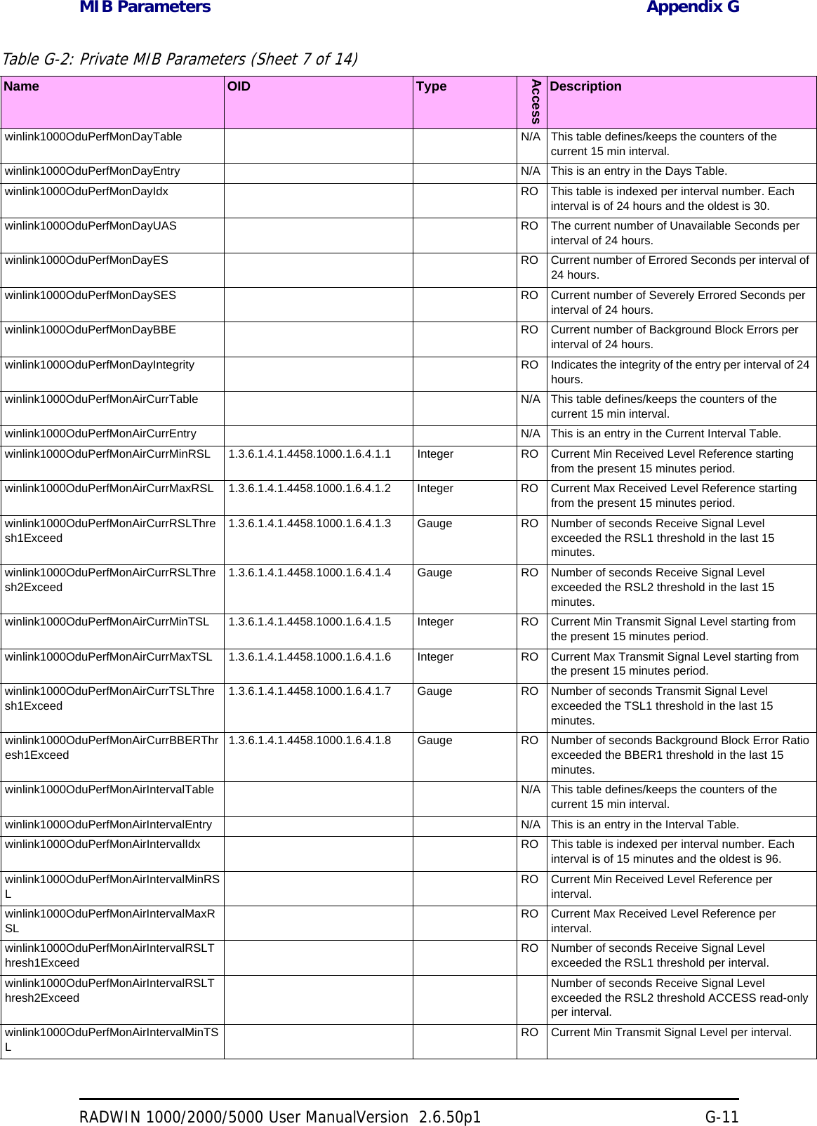 MIB Parameters Appendix GRADWIN 1000/2000/5000 User ManualVersion  2.6.50p1 G-11winlink1000OduPerfMonDayTable N/A This table defines/keeps the counters of the current 15 min interval. winlink1000OduPerfMonDayEntry N/A This is an entry in the Days Table.winlink1000OduPerfMonDayIdx RO This table is indexed per interval number. Each interval is of 24 hours and the oldest is 30. winlink1000OduPerfMonDayUAS RO The current number of Unavailable Seconds per interval of 24 hours. winlink1000OduPerfMonDayES RO Current number of Errored Seconds per interval of 24 hours. winlink1000OduPerfMonDaySES RO Current number of Severely Errored Seconds per interval of 24 hours. winlink1000OduPerfMonDayBBE RO Current number of Background Block Errors per interval of 24 hours. winlink1000OduPerfMonDayIntegrity RO Indicates the integrity of the entry per interval of 24 hours. winlink1000OduPerfMonAirCurrTable N/A This table defines/keeps the counters of the current 15 min interval. winlink1000OduPerfMonAirCurrEntry N/A This is an entry in the Current Interval Table.winlink1000OduPerfMonAirCurrMinRSL 1.3.6.1.4.1.4458.1000.1.6.4.1.1 Integer RO Current Min Received Level Reference starting from the present 15 minutes period. winlink1000OduPerfMonAirCurrMaxRSL 1.3.6.1.4.1.4458.1000.1.6.4.1.2 Integer RO Current Max Received Level Reference starting from the present 15 minutes period. winlink1000OduPerfMonAirCurrRSLThresh1Exceed1.3.6.1.4.1.4458.1000.1.6.4.1.3 Gauge RO Number of seconds Receive Signal Level exceeded the RSL1 threshold in the last 15 minutes. winlink1000OduPerfMonAirCurrRSLThresh2Exceed1.3.6.1.4.1.4458.1000.1.6.4.1.4 Gauge RO Number of seconds Receive Signal Level exceeded the RSL2 threshold in the last 15 minutes. winlink1000OduPerfMonAirCurrMinTSL 1.3.6.1.4.1.4458.1000.1.6.4.1.5 Integer RO Current Min Transmit Signal Level starting from the present 15 minutes period. winlink1000OduPerfMonAirCurrMaxTSL 1.3.6.1.4.1.4458.1000.1.6.4.1.6 Integer RO Current Max Transmit Signal Level starting from the present 15 minutes period. winlink1000OduPerfMonAirCurrTSLThresh1Exceed1.3.6.1.4.1.4458.1000.1.6.4.1.7 Gauge RO Number of seconds Transmit Signal Level exceeded the TSL1 threshold in the last 15 minutes. winlink1000OduPerfMonAirCurrBBERThresh1Exceed1.3.6.1.4.1.4458.1000.1.6.4.1.8 Gauge RO Number of seconds Background Block Error Ratio exceeded the BBER1 threshold in the last 15 minutes. winlink1000OduPerfMonAirIntervalTable N/A This table defines/keeps the counters of the current 15 min interval. winlink1000OduPerfMonAirIntervalEntry N/A This is an entry in the Interval Table. winlink1000OduPerfMonAirIntervalIdx RO This table is indexed per interval number. Each interval is of 15 minutes and the oldest is 96. winlink1000OduPerfMonAirIntervalMinRSLRO Current Min Received Level Reference per interval. winlink1000OduPerfMonAirIntervalMaxRSLRO Current Max Received Level Reference per interval. winlink1000OduPerfMonAirIntervalRSLThresh1ExceedRO Number of seconds Receive Signal Level exceeded the RSL1 threshold per interval. winlink1000OduPerfMonAirIntervalRSLThresh2ExceedNumber of seconds Receive Signal Level exceeded the RSL2 threshold ACCESS read-only per interval. winlink1000OduPerfMonAirIntervalMinTSLRO Current Min Transmit Signal Level per interval. Table G-2: Private MIB Parameters (Sheet 7 of 14)Name OID TypeAccessDescription